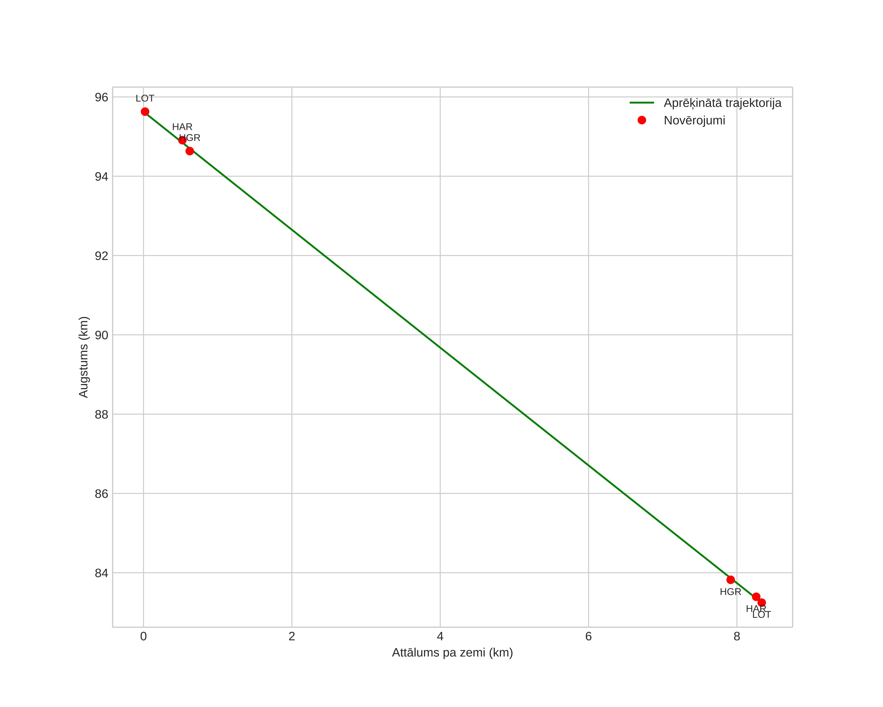 height profile