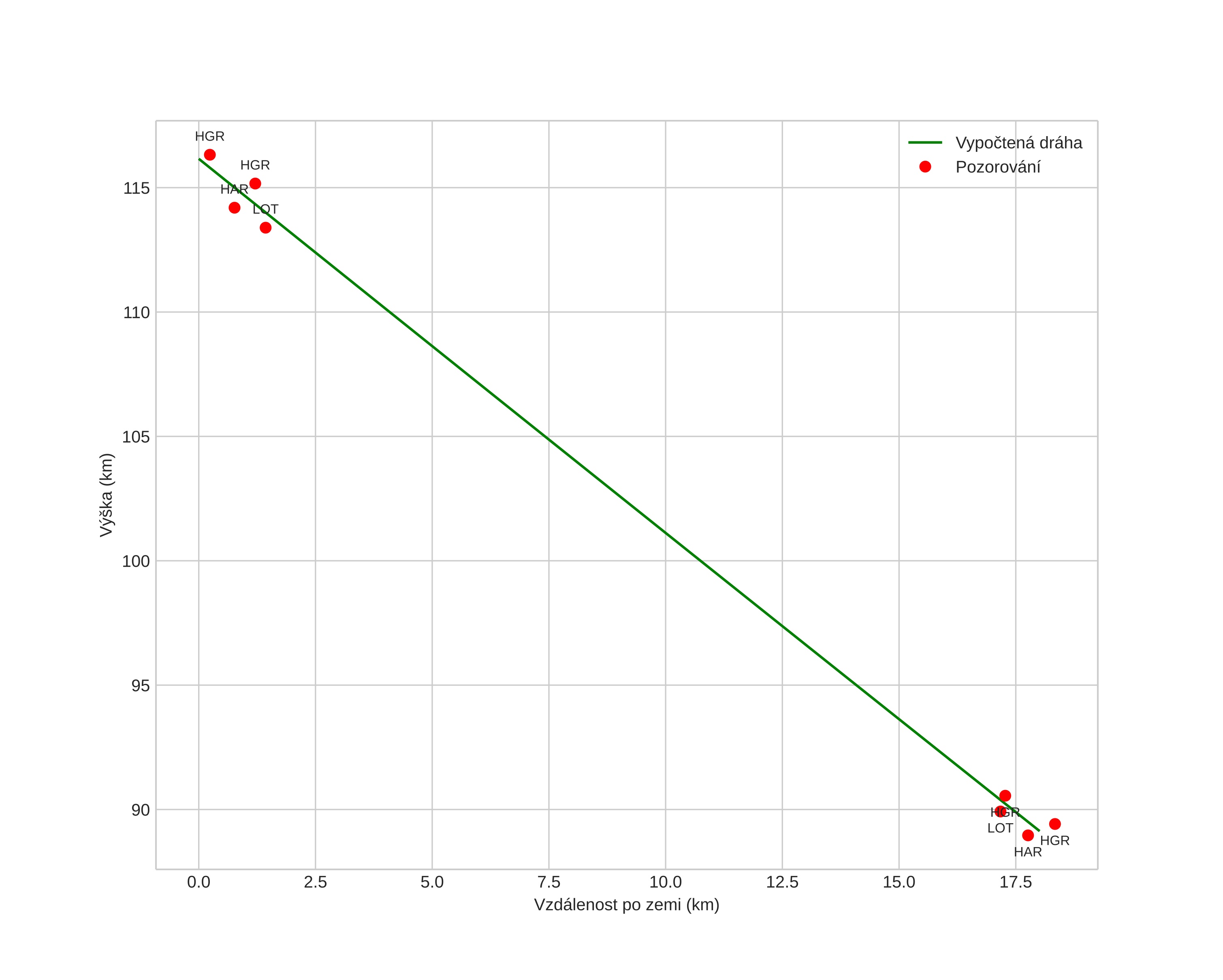 height profile