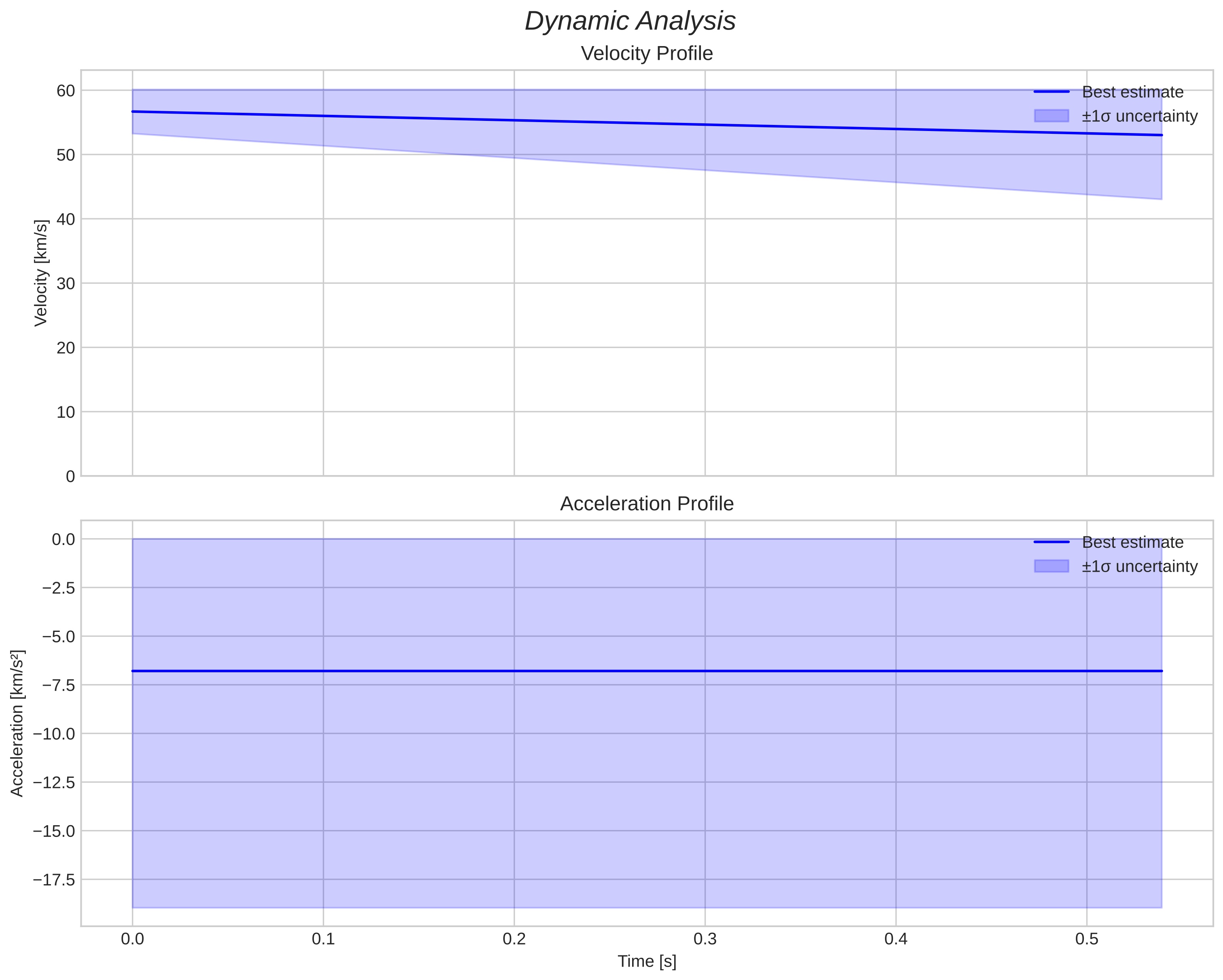 speed & acceleration