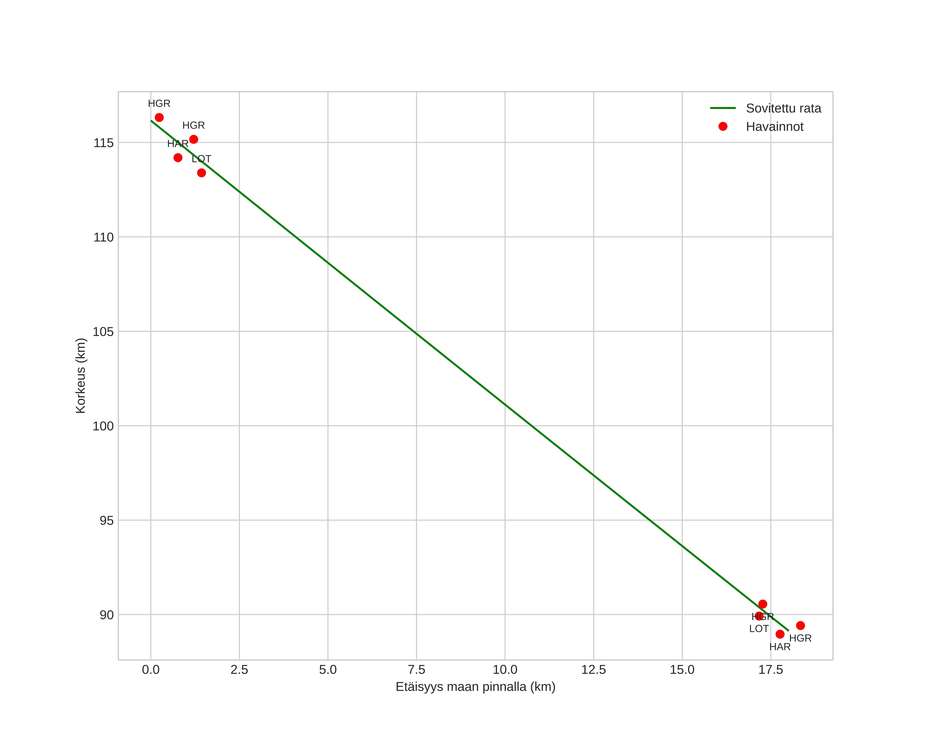 height profile