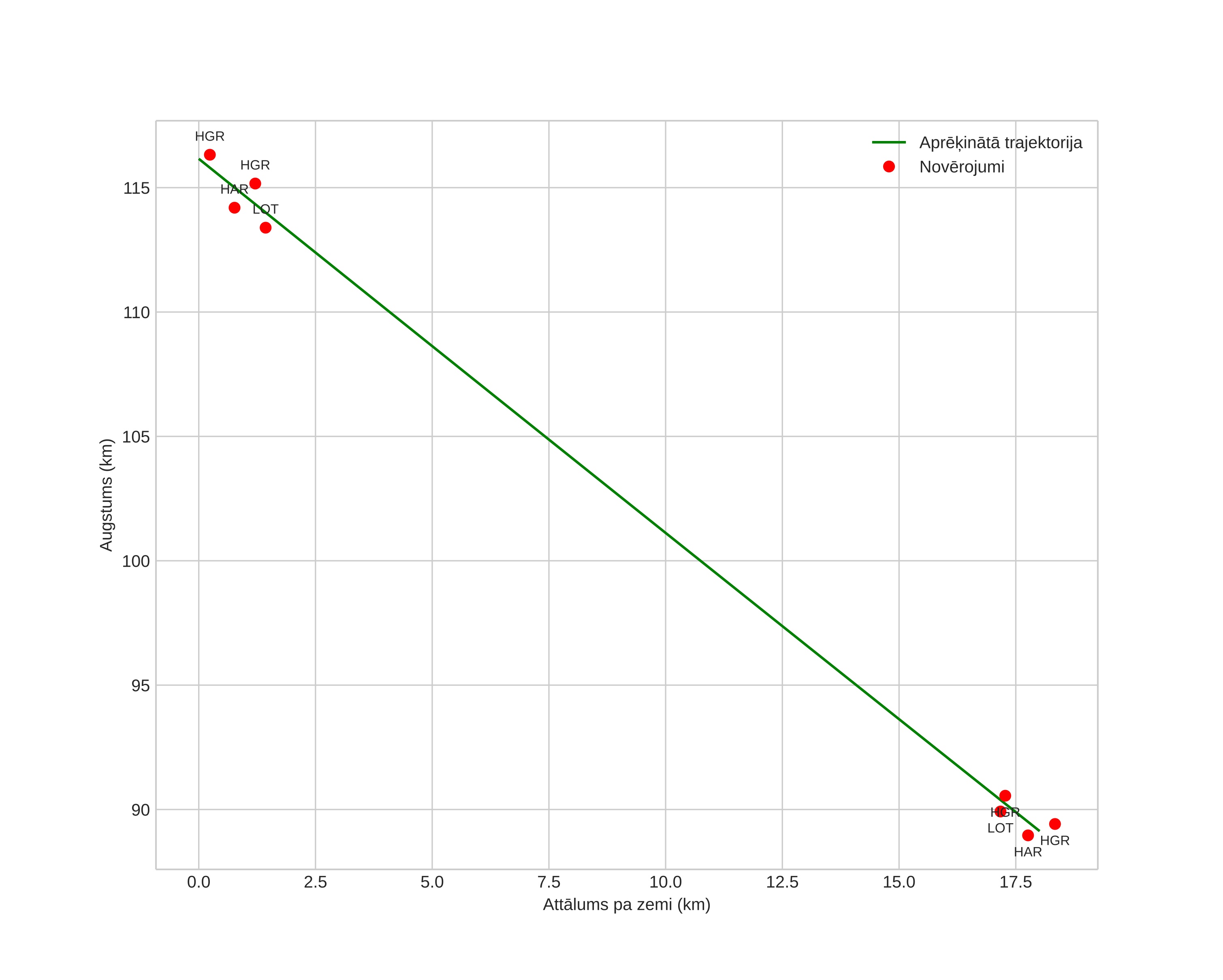 height profile