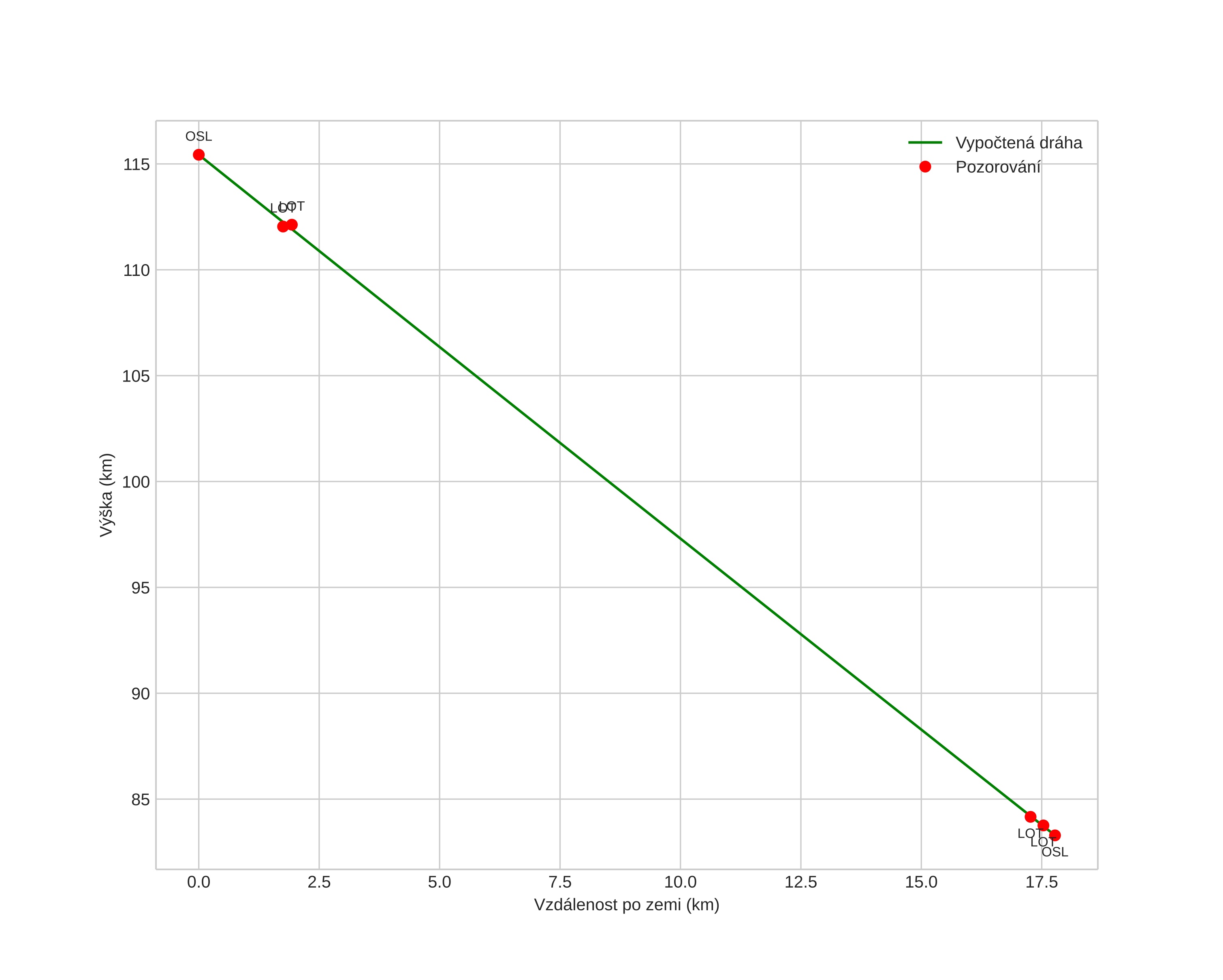 height profile