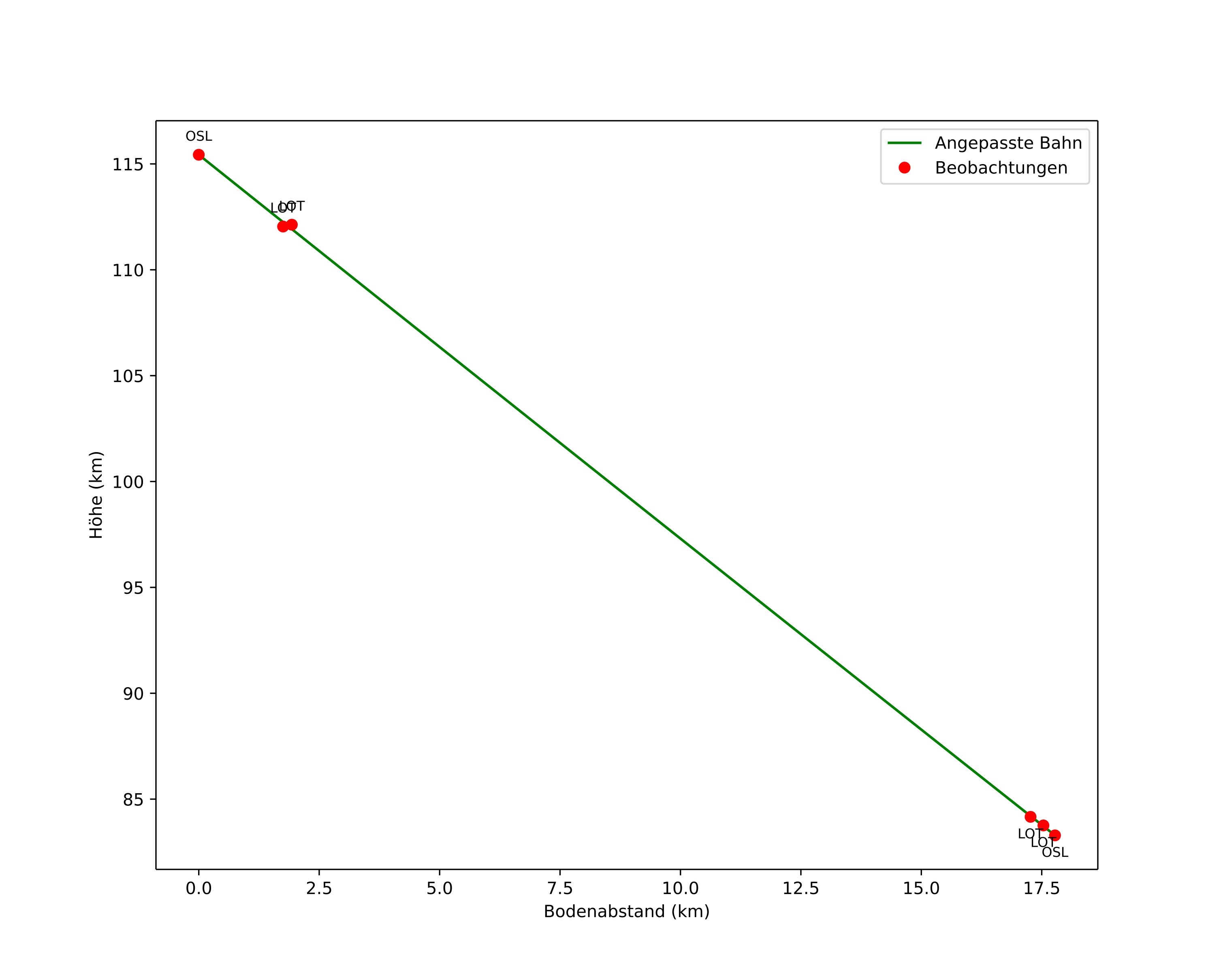 height profile