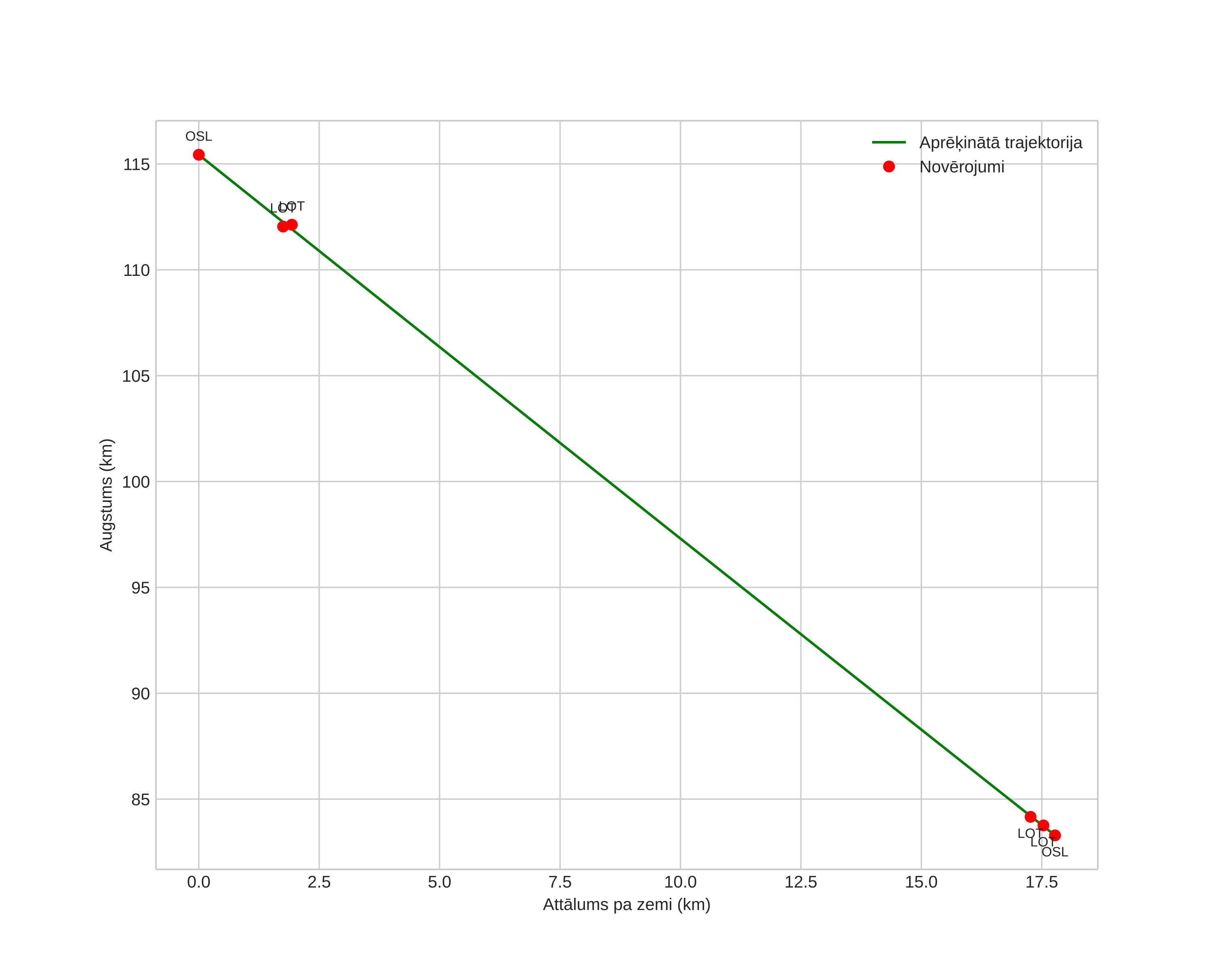 height profile