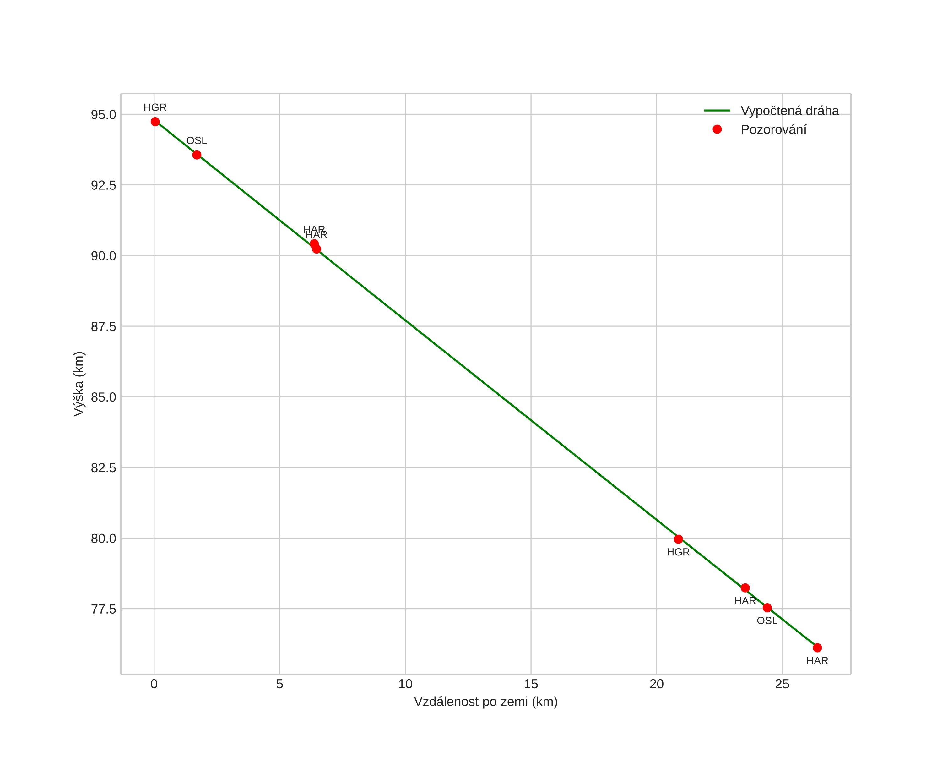 height profile