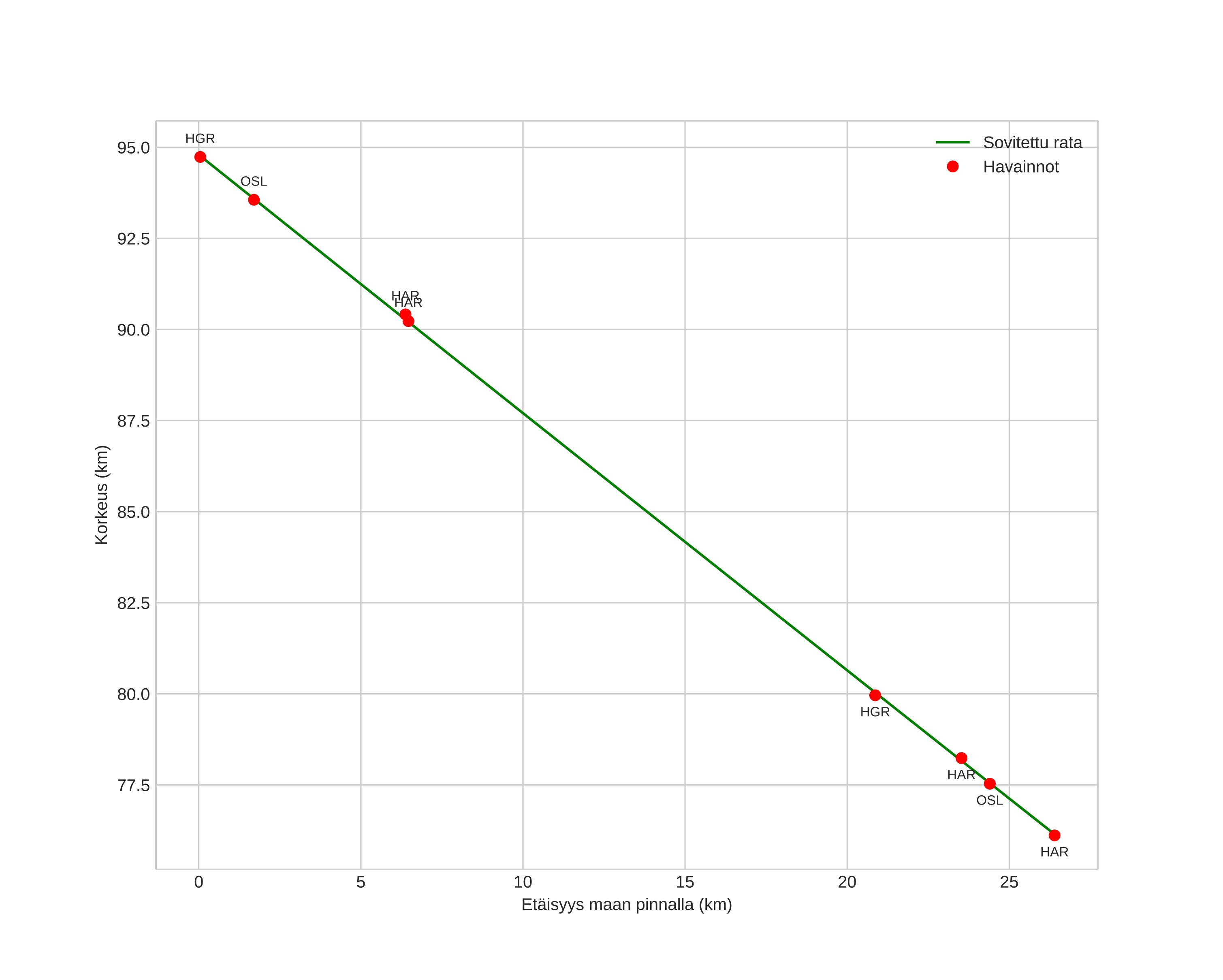 height profile