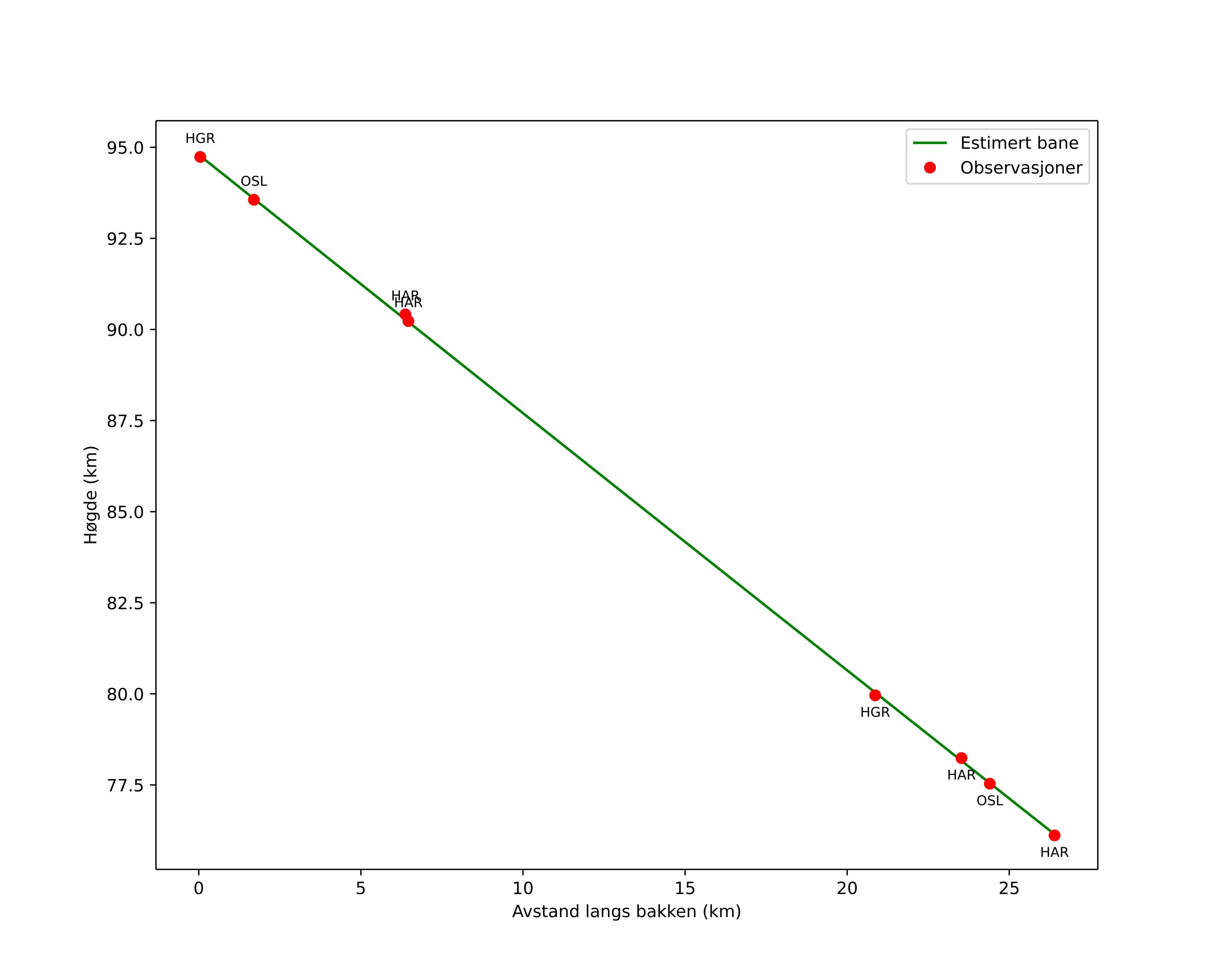height profile