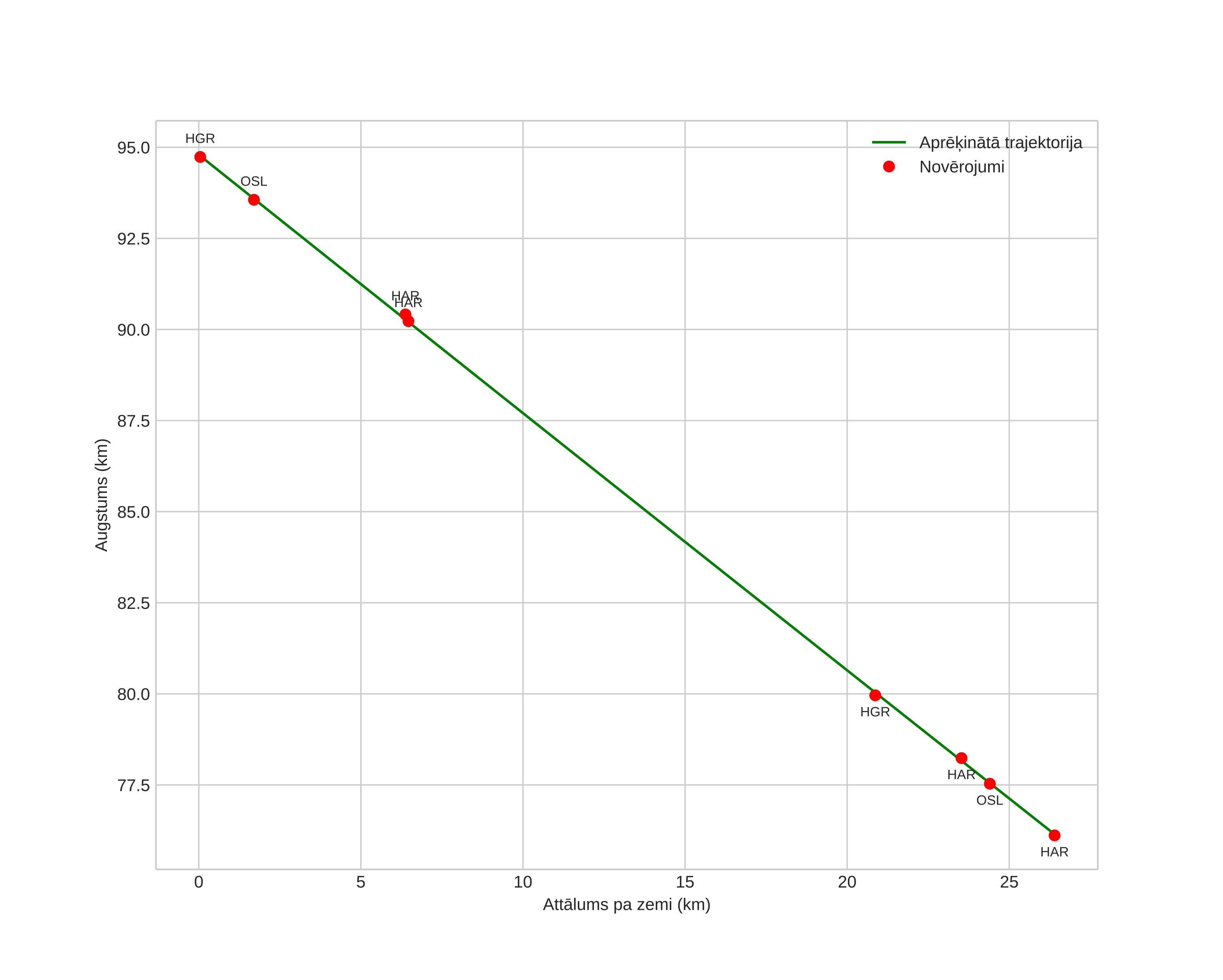 height profile