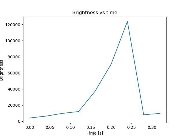 brightness