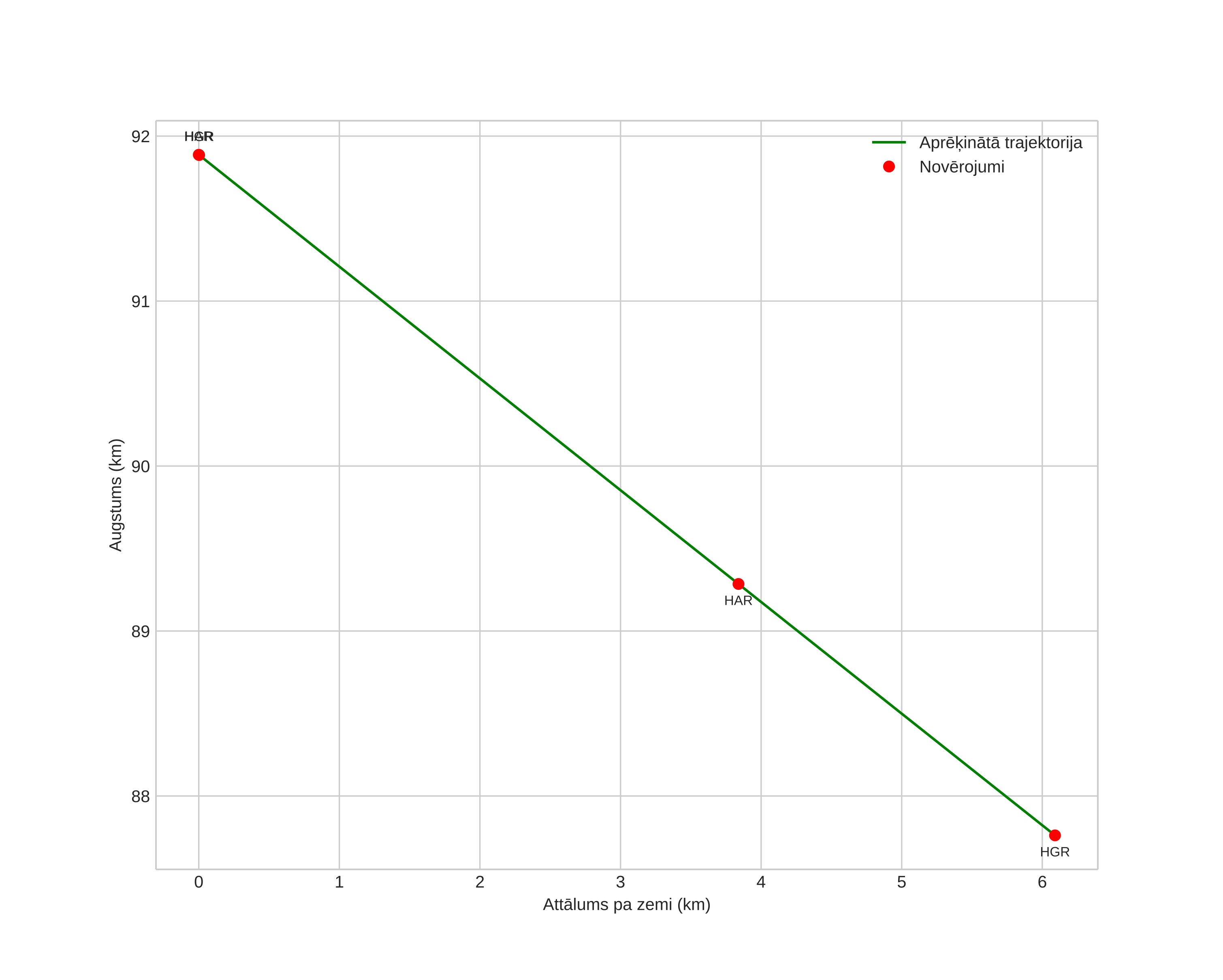 height profile