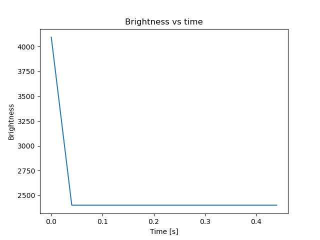 brightness