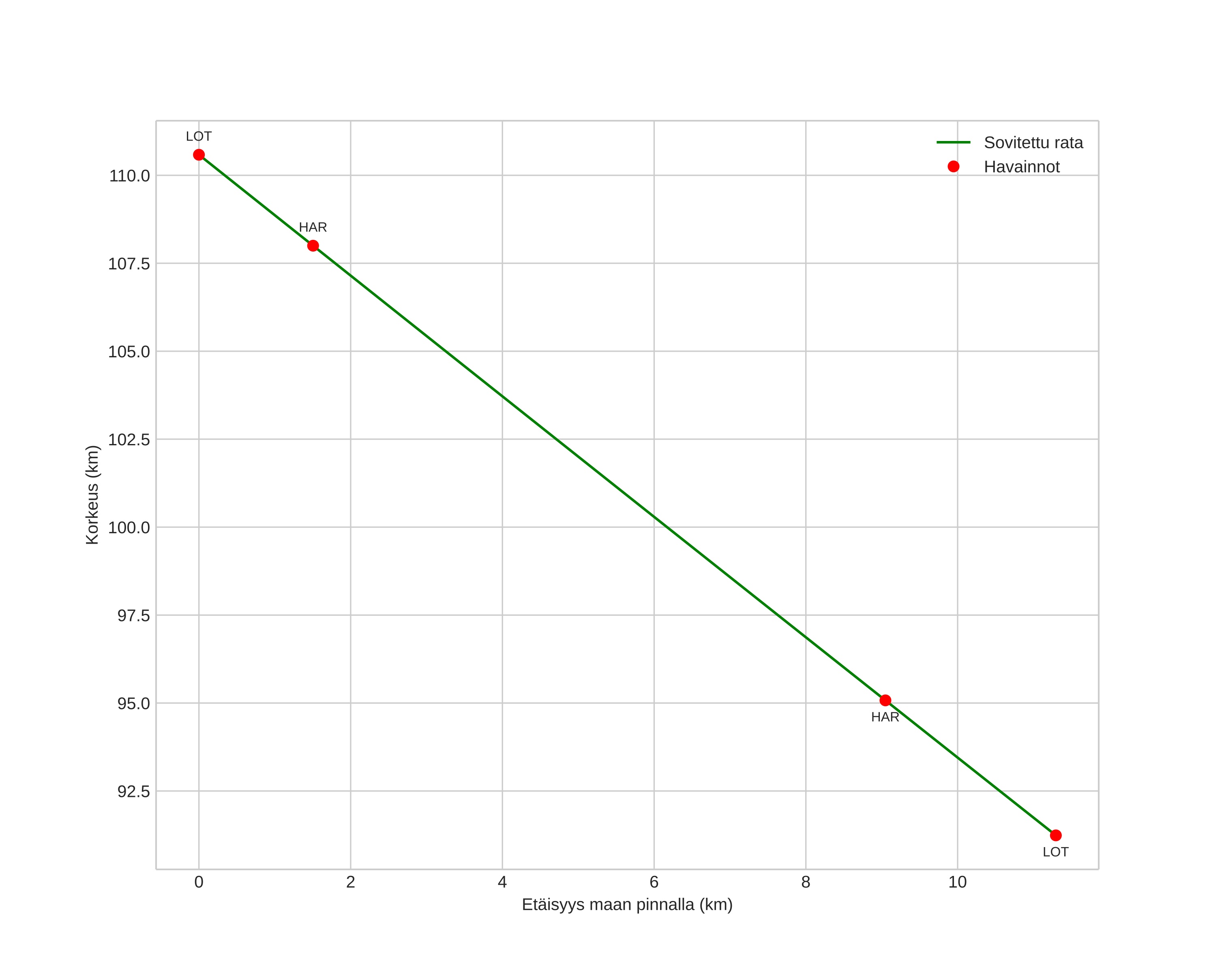 height profile