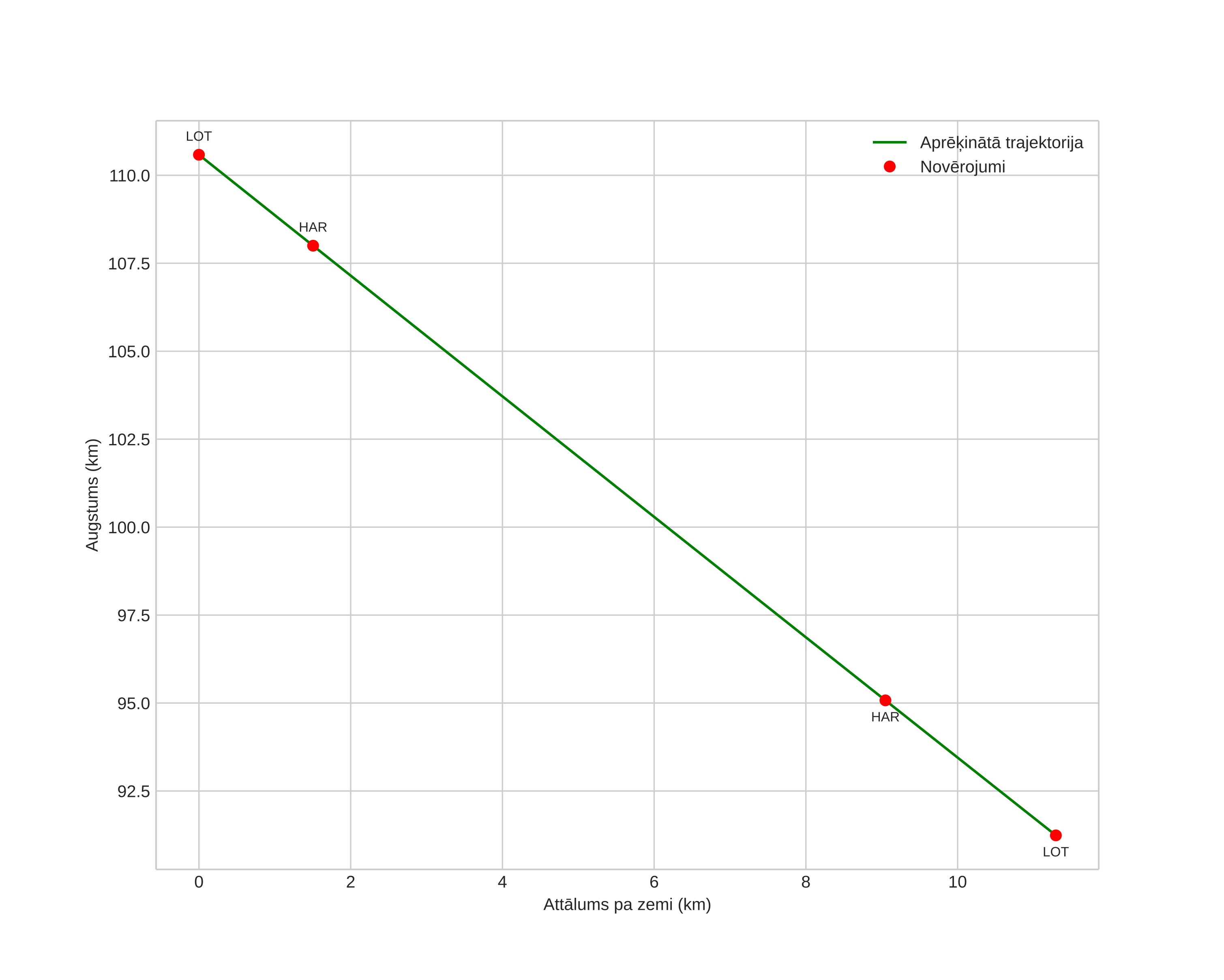 height profile