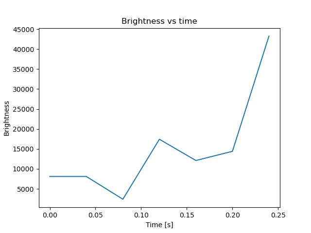 brightness