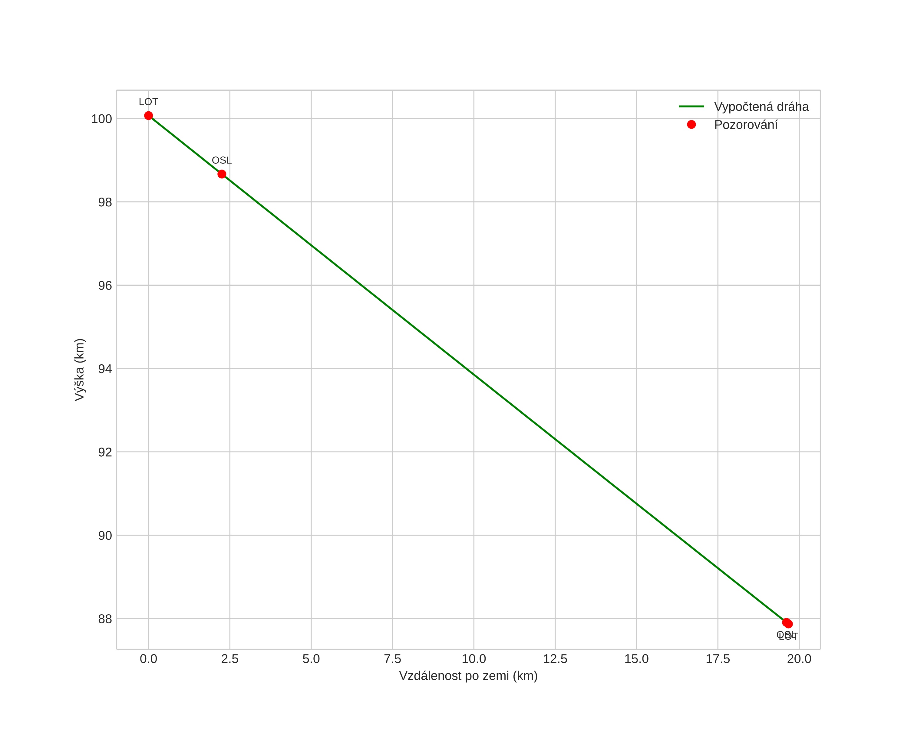height profile