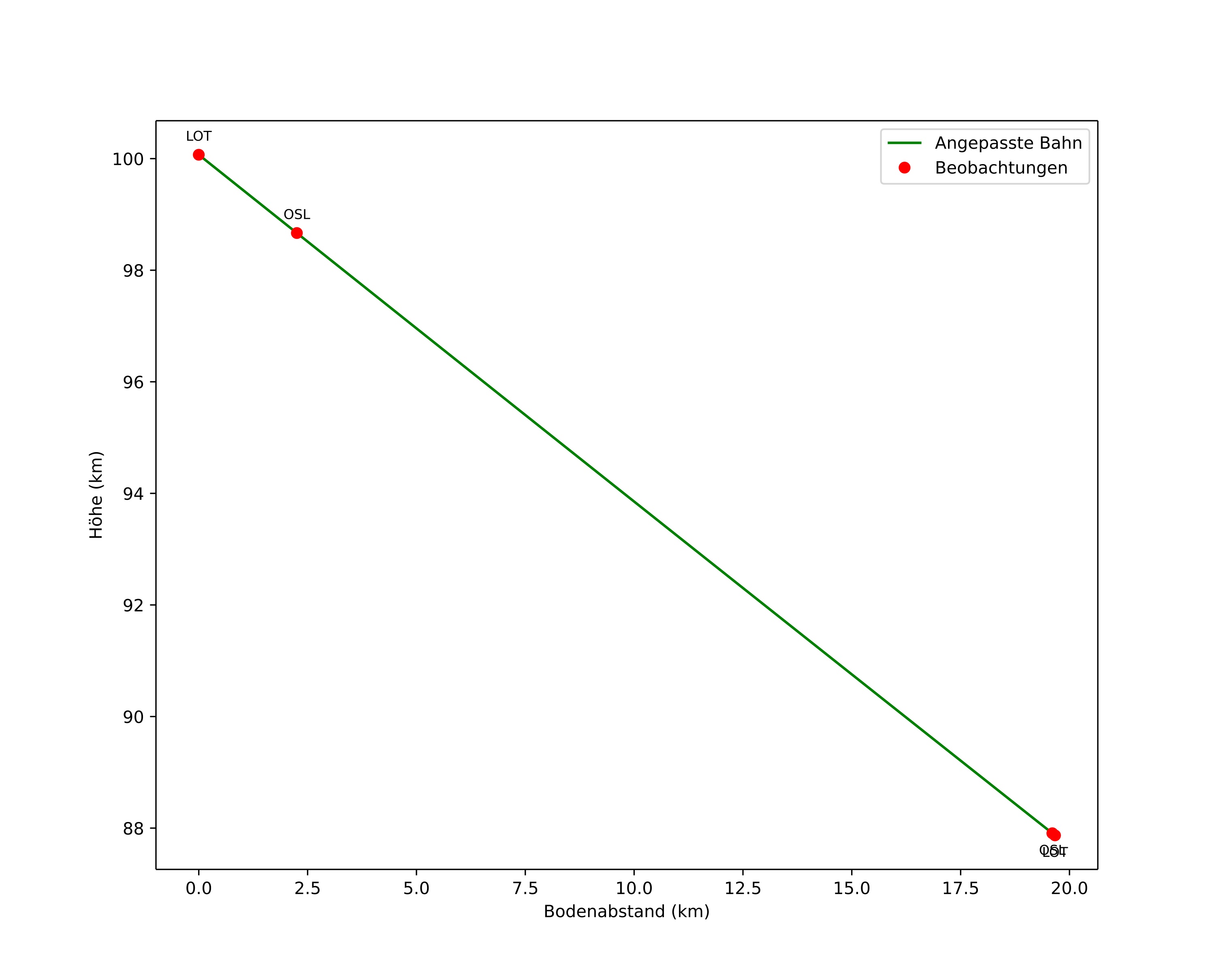 height profile