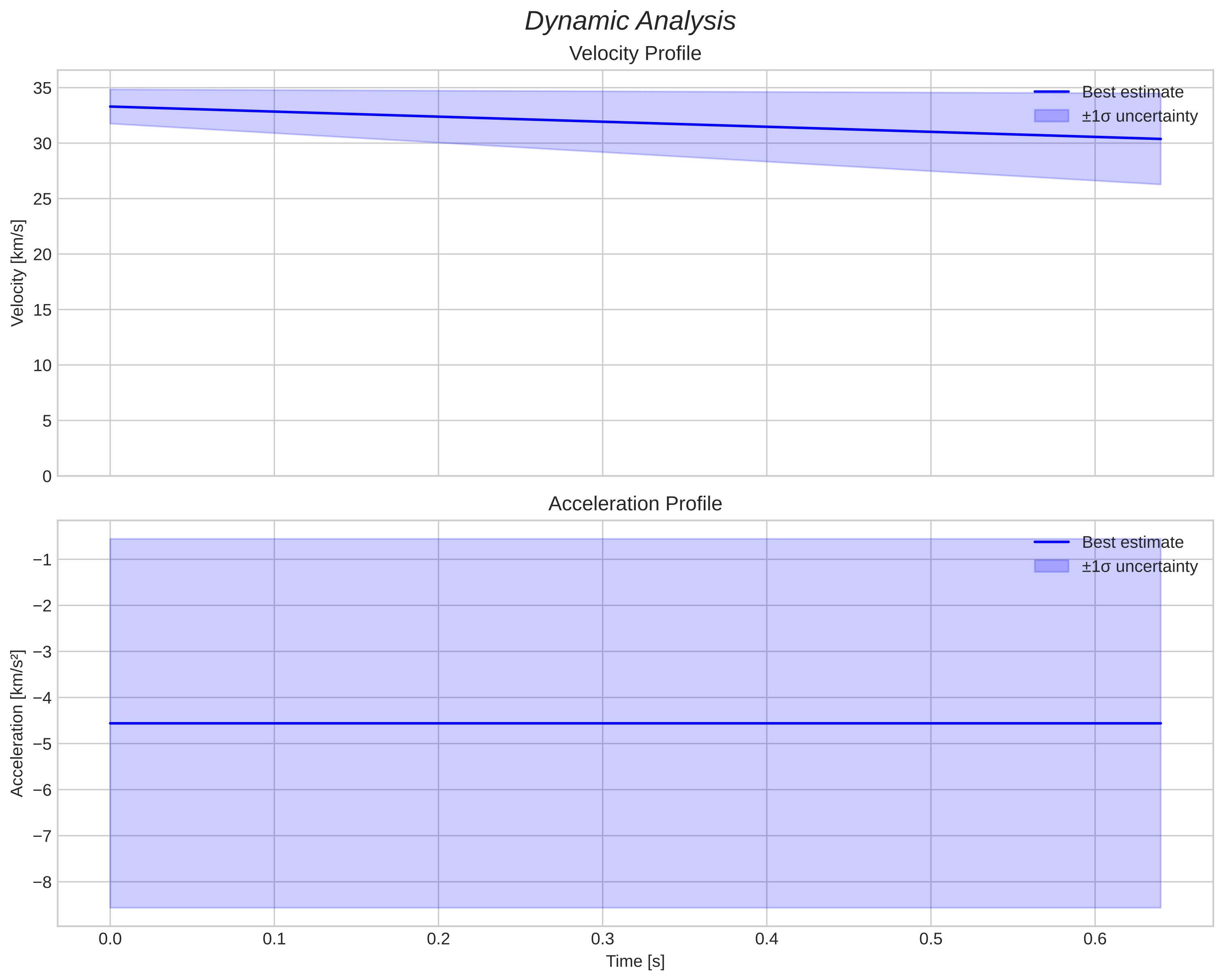 speed & acceleration