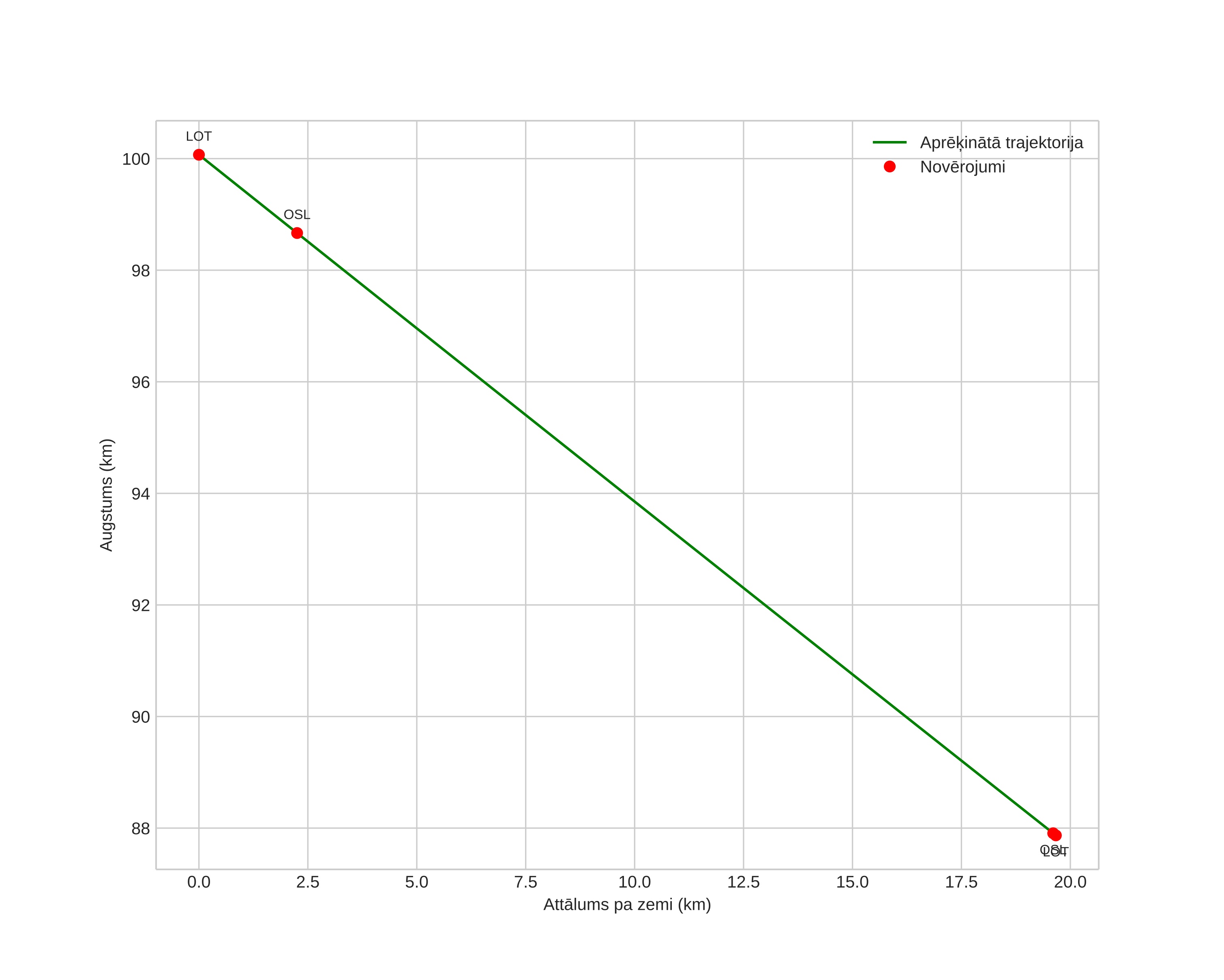 height profile