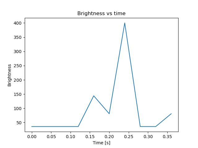 brightness