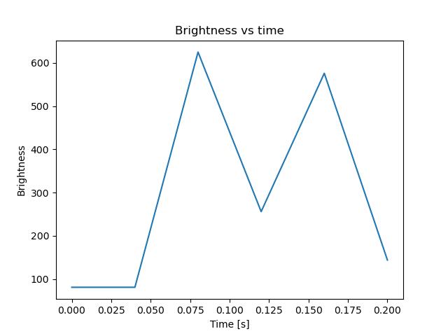 brightness