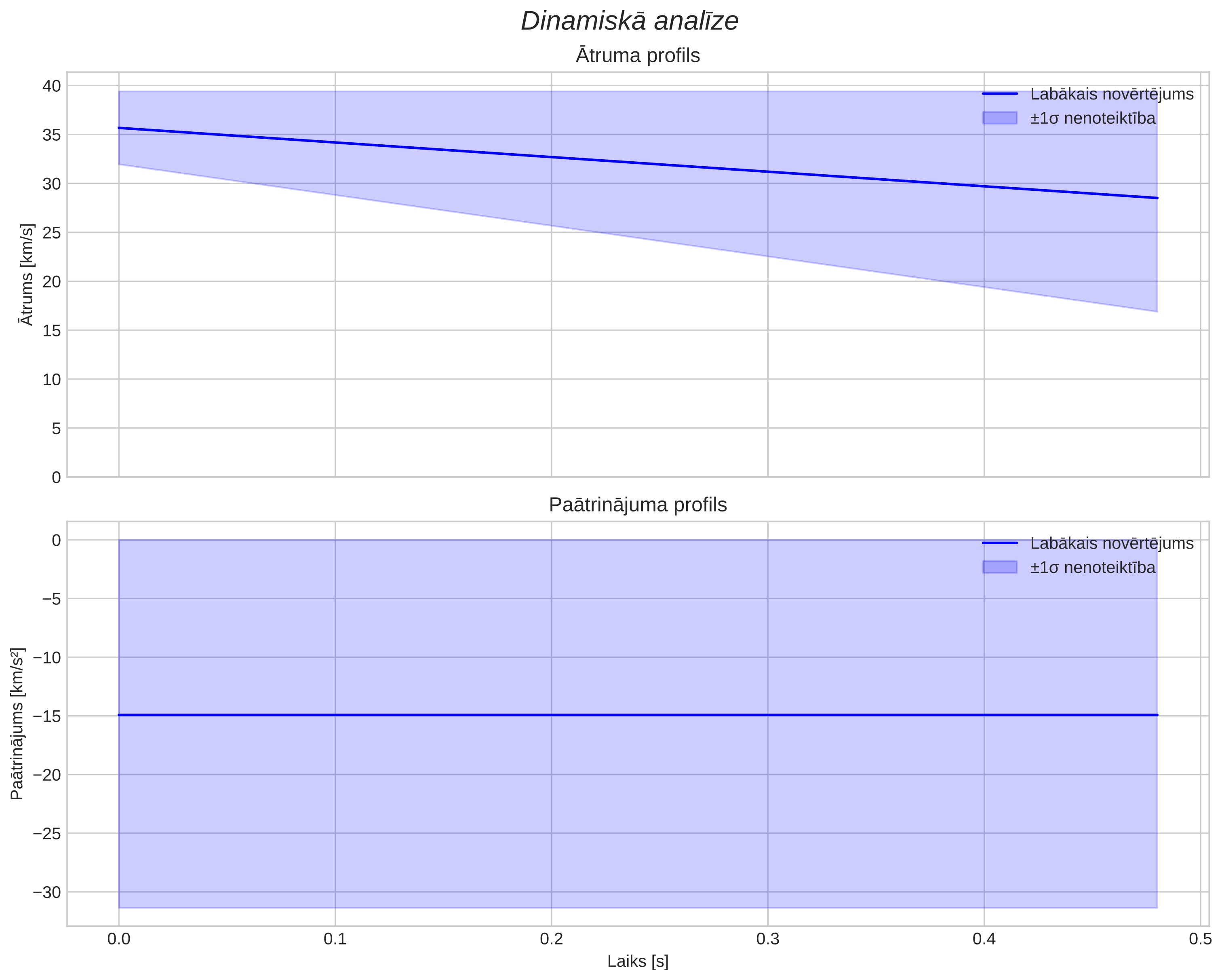 speed & acceleration