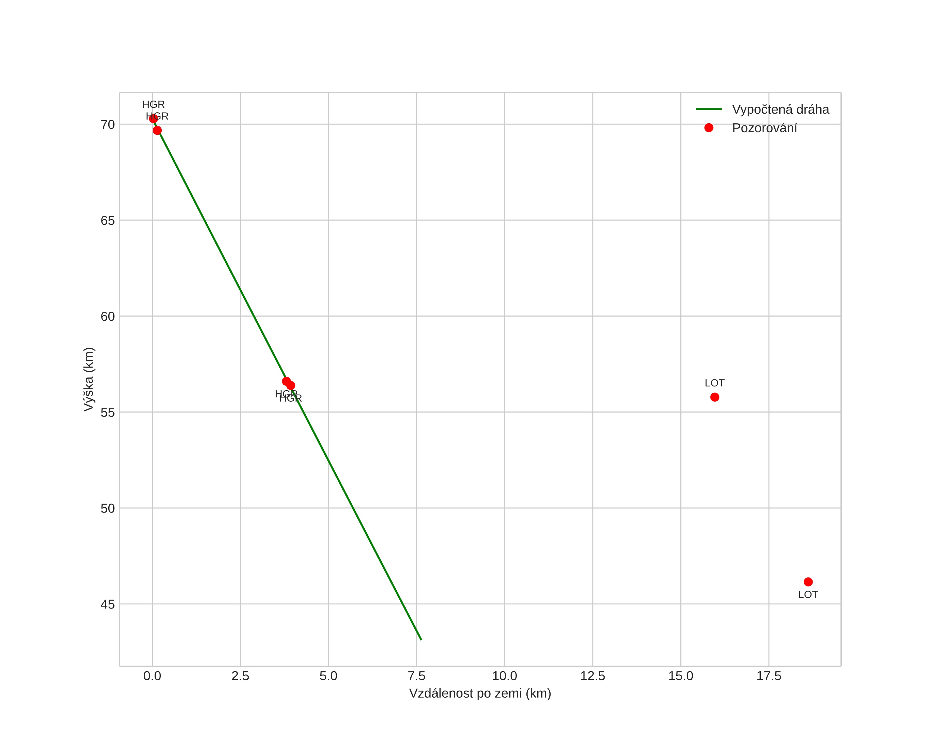 height profile