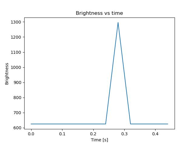 brightness