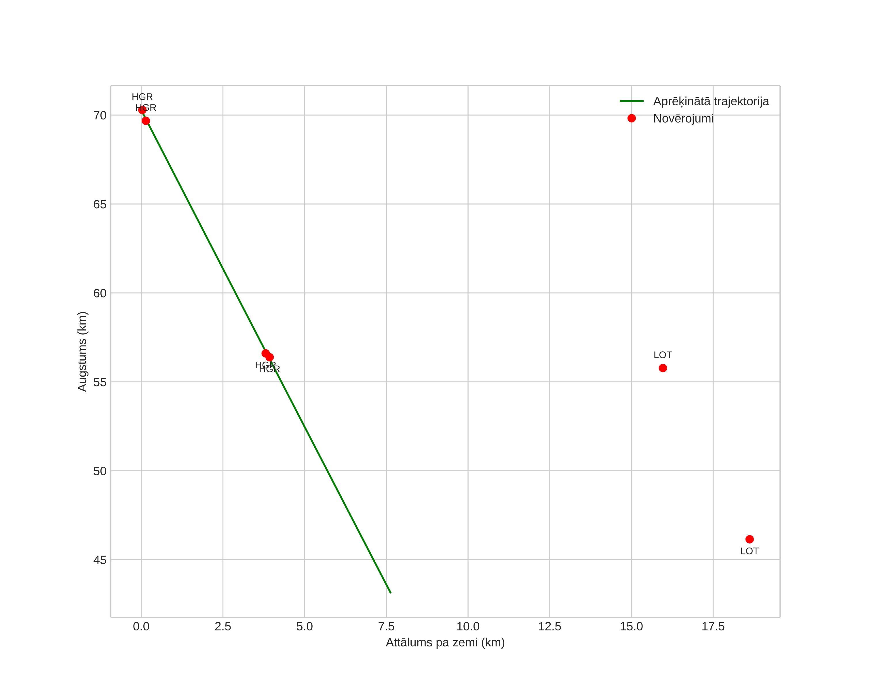 height profile