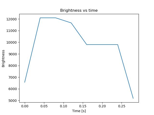 brightness