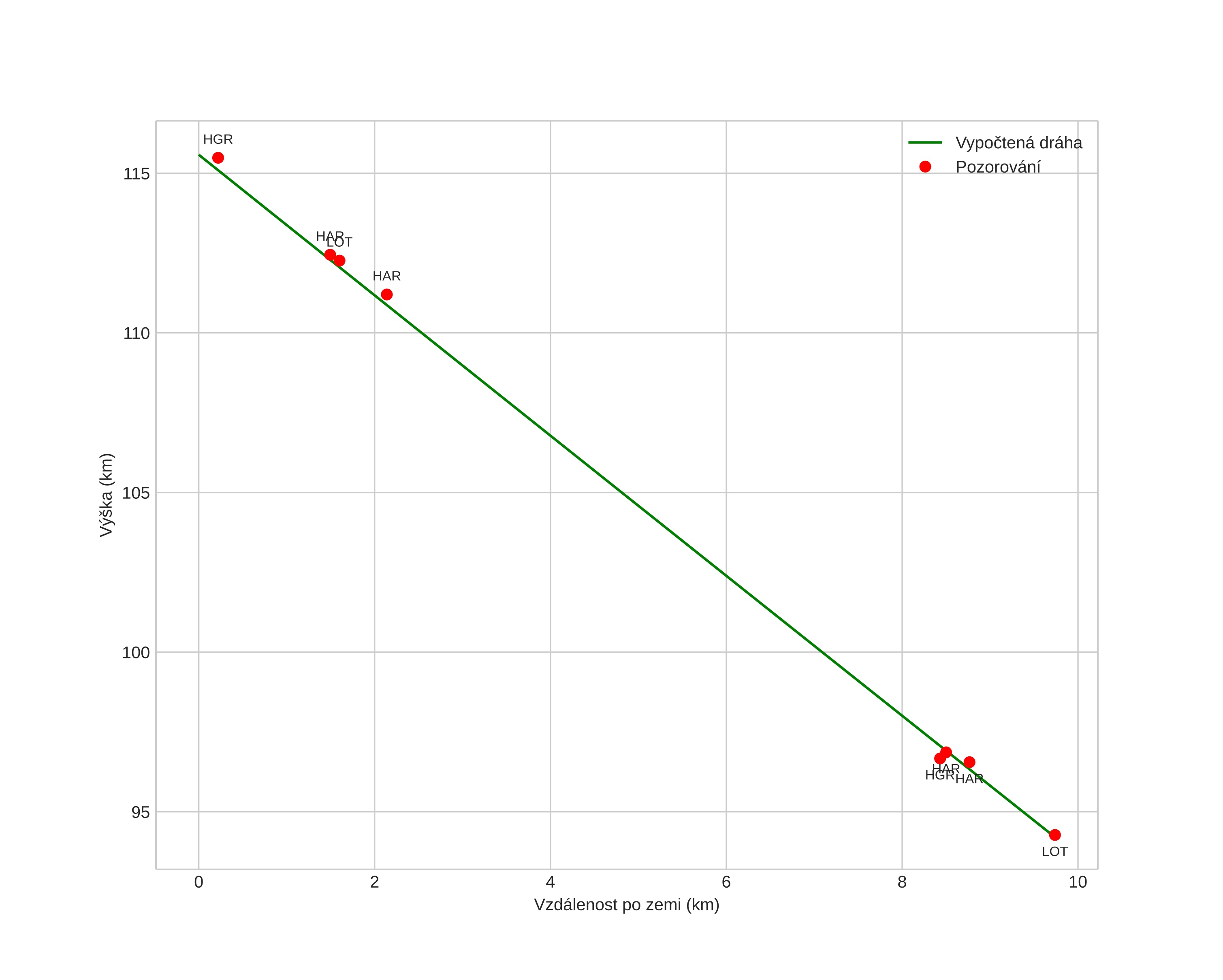 height profile