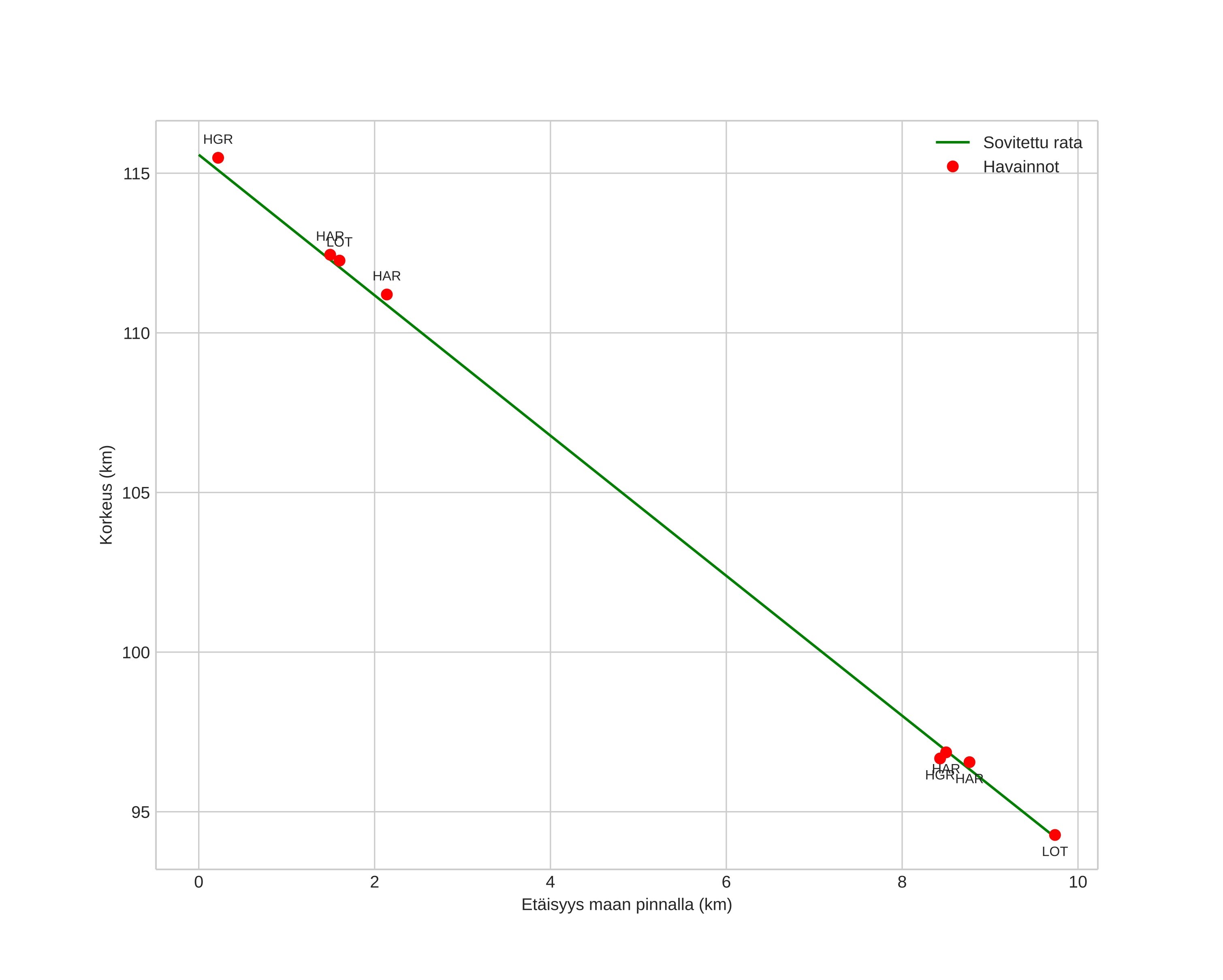 height profile