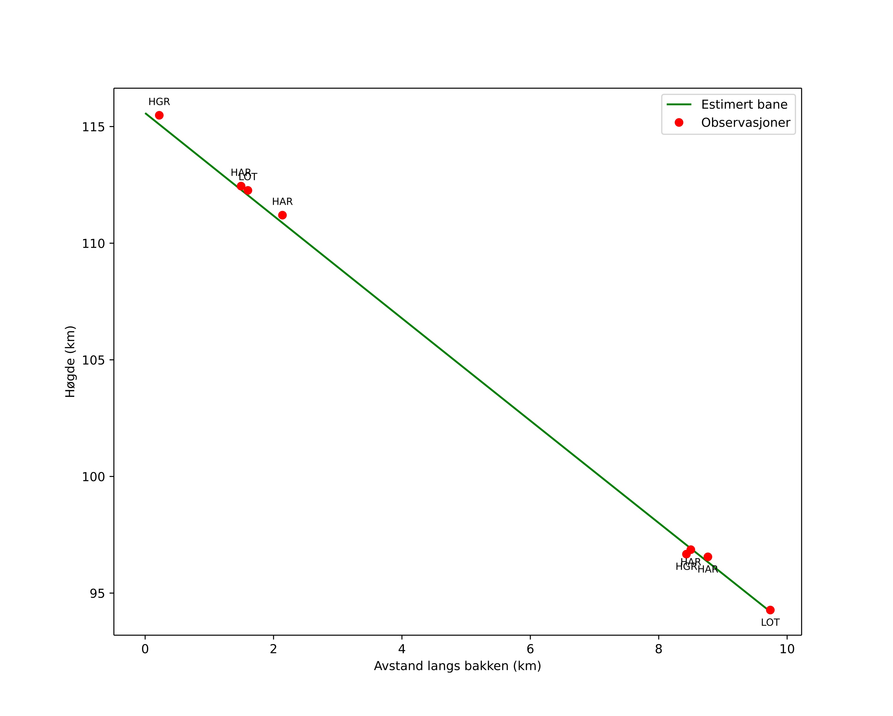 height profile