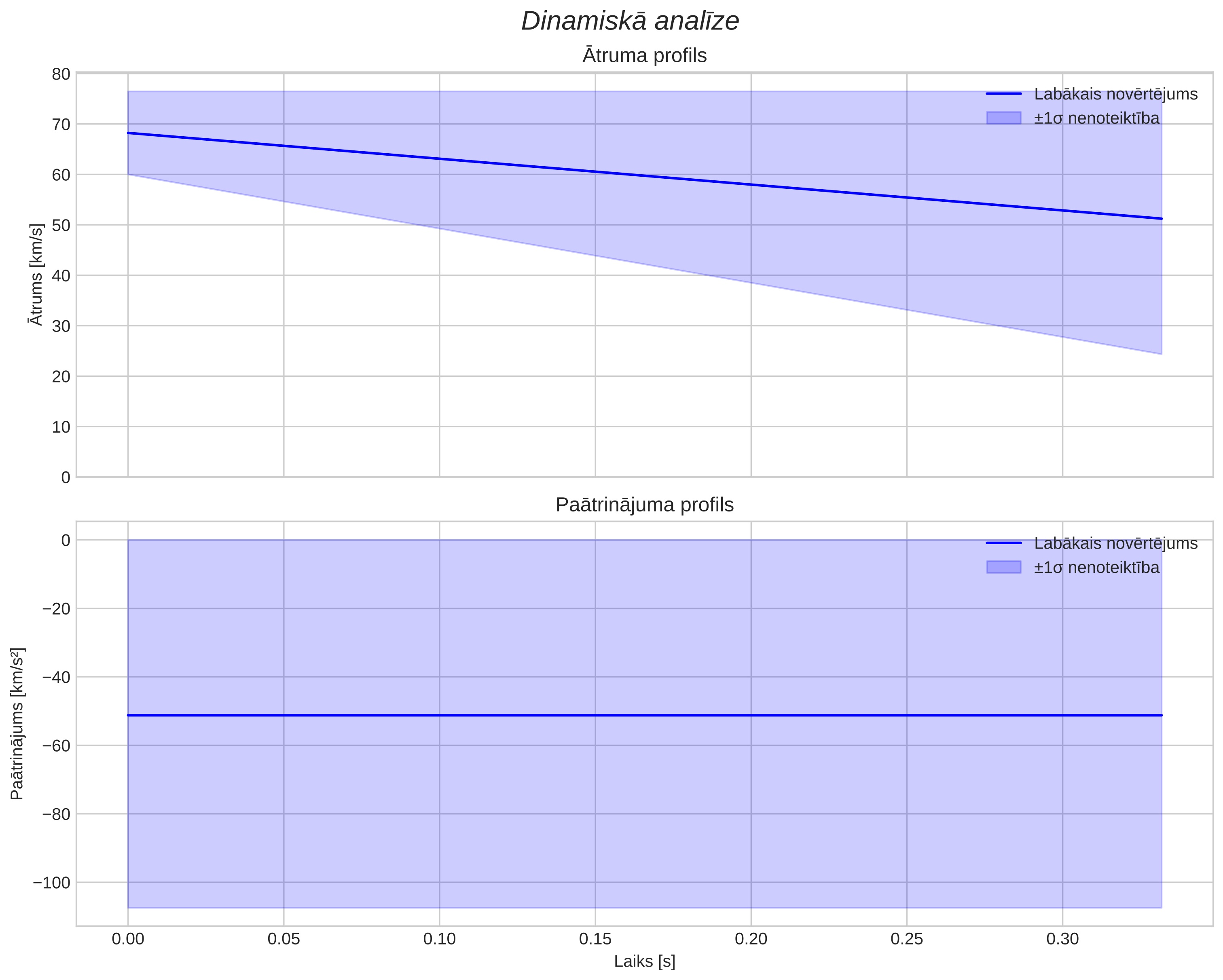 speed & acceleration
