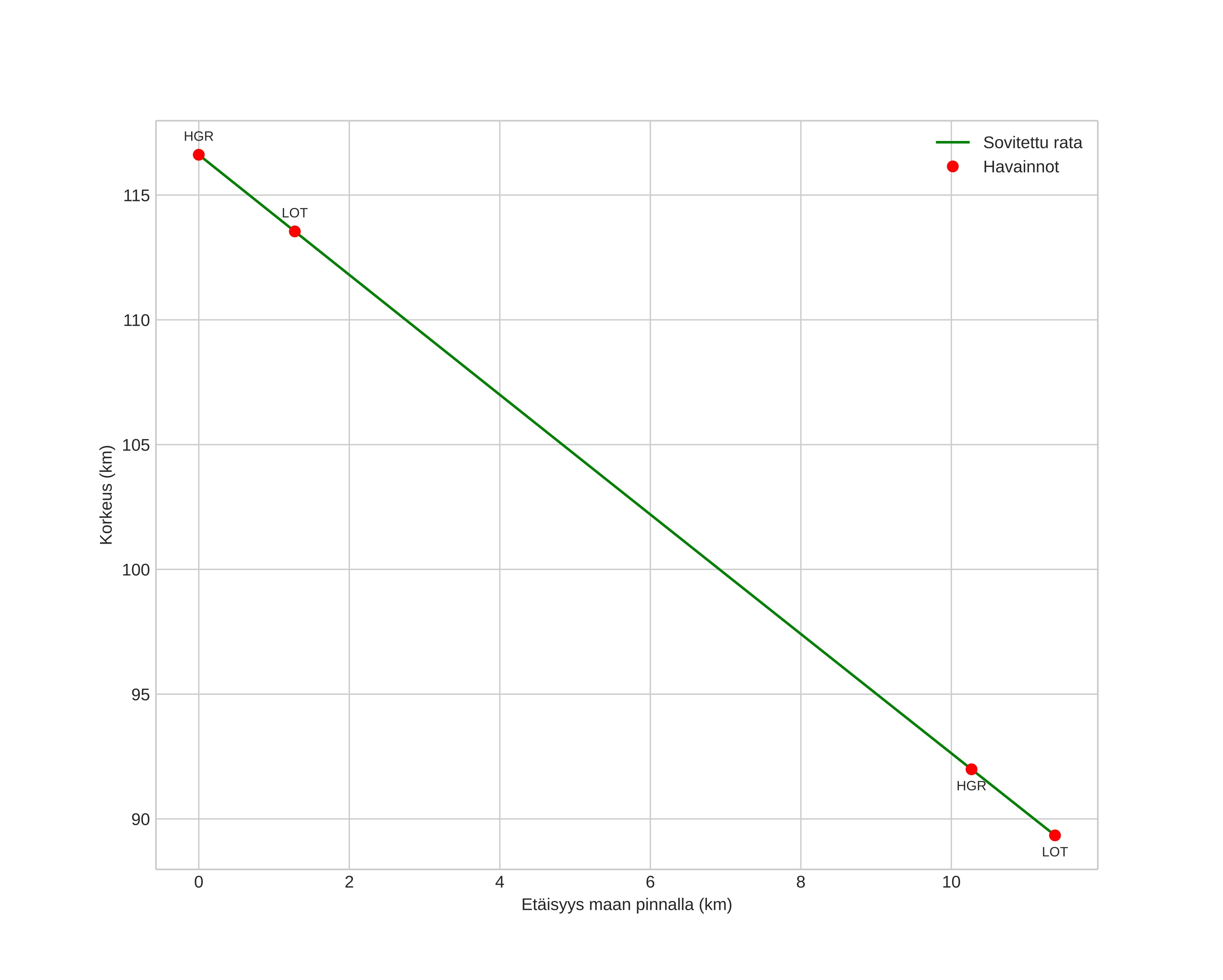 height profile