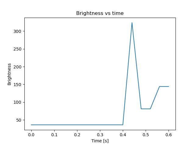 brightness
