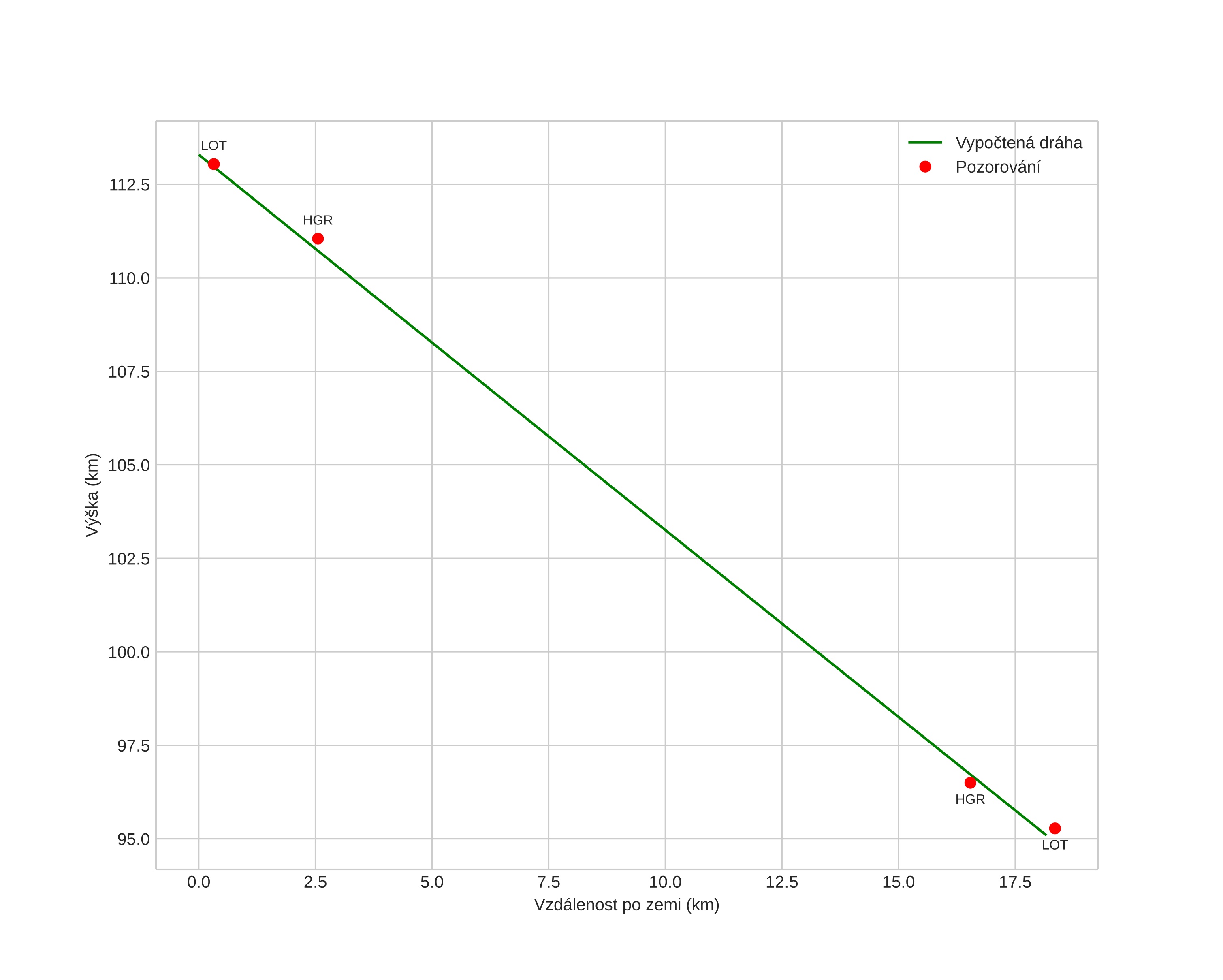 height profile