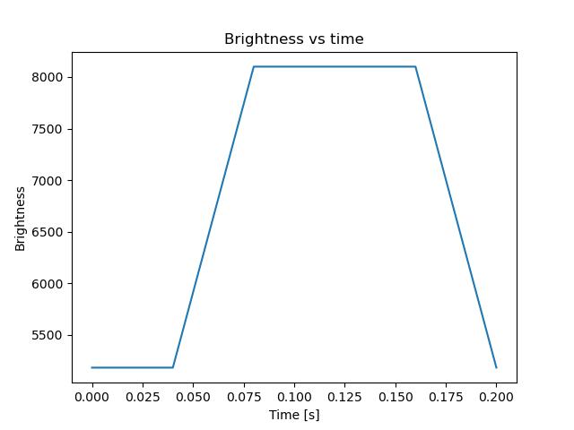 brightness