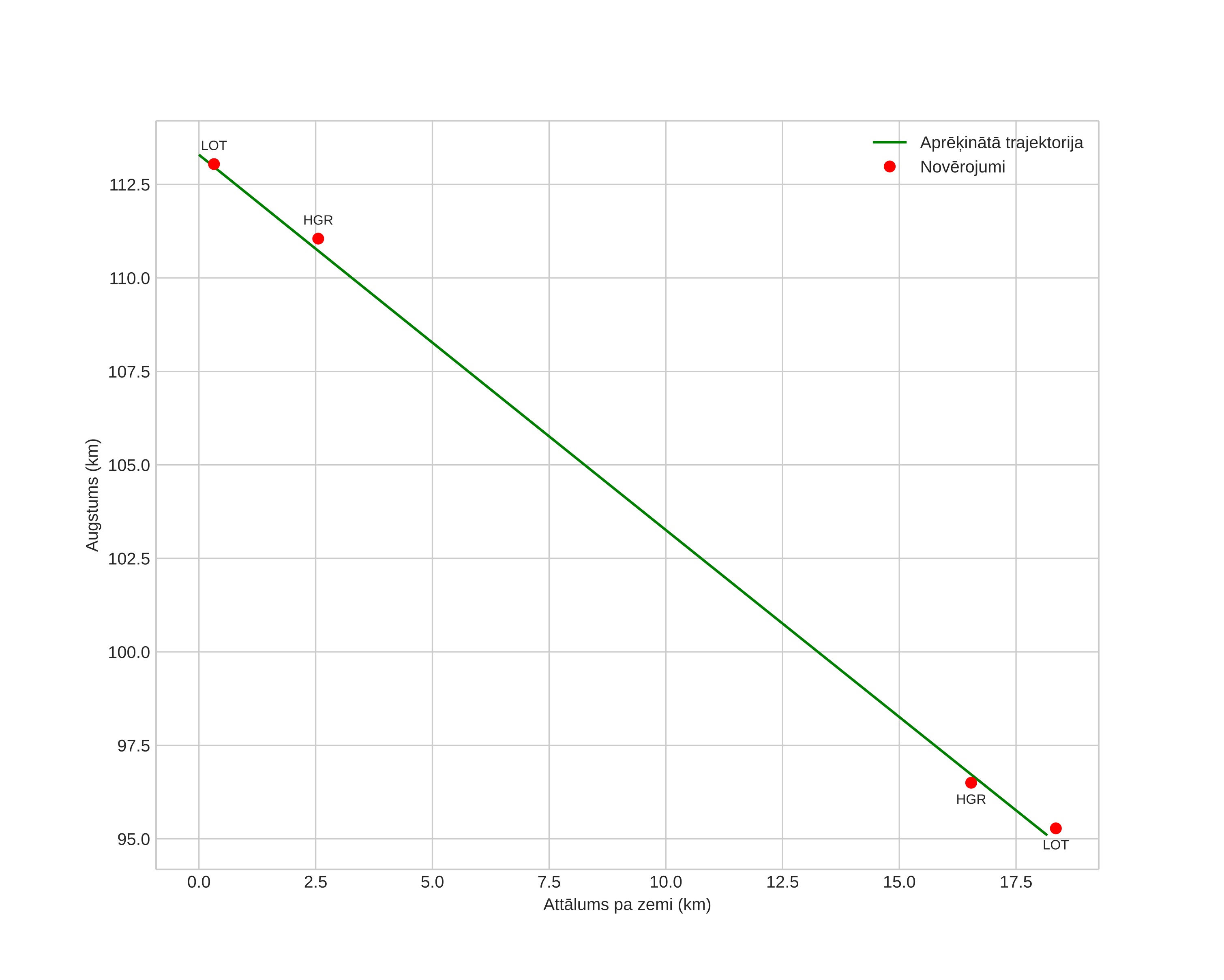 height profile