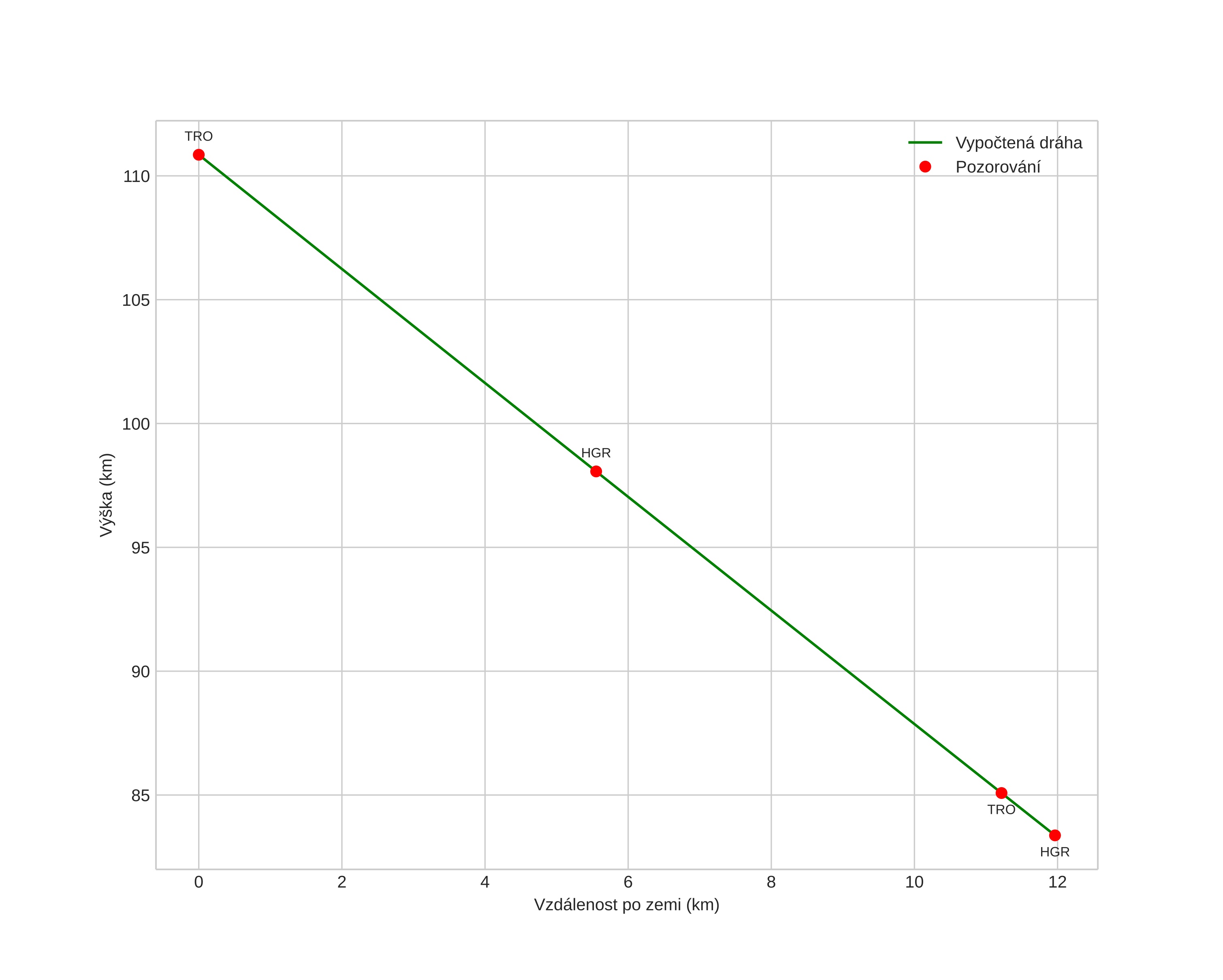 height profile