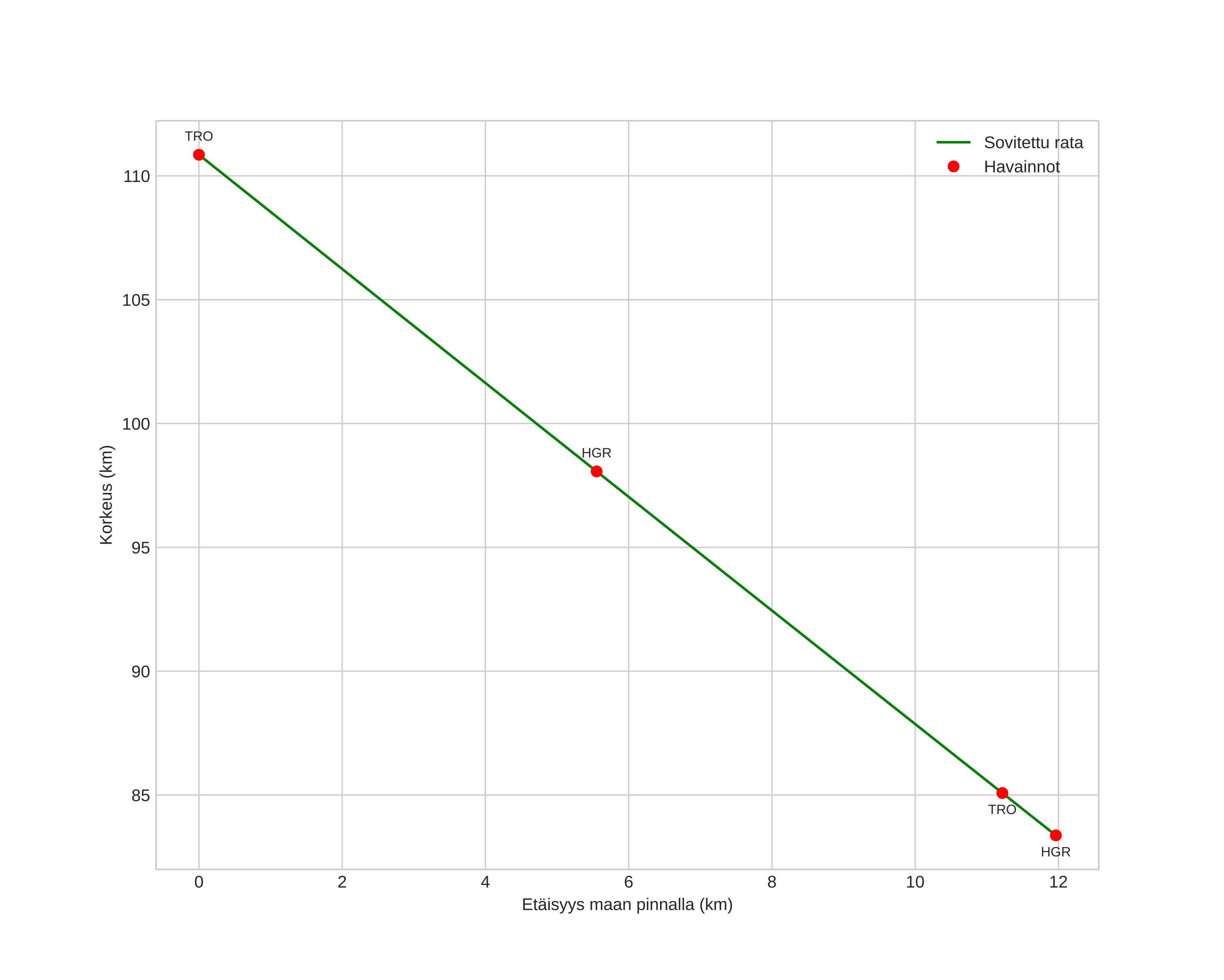 height profile