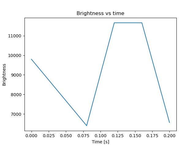 brightness