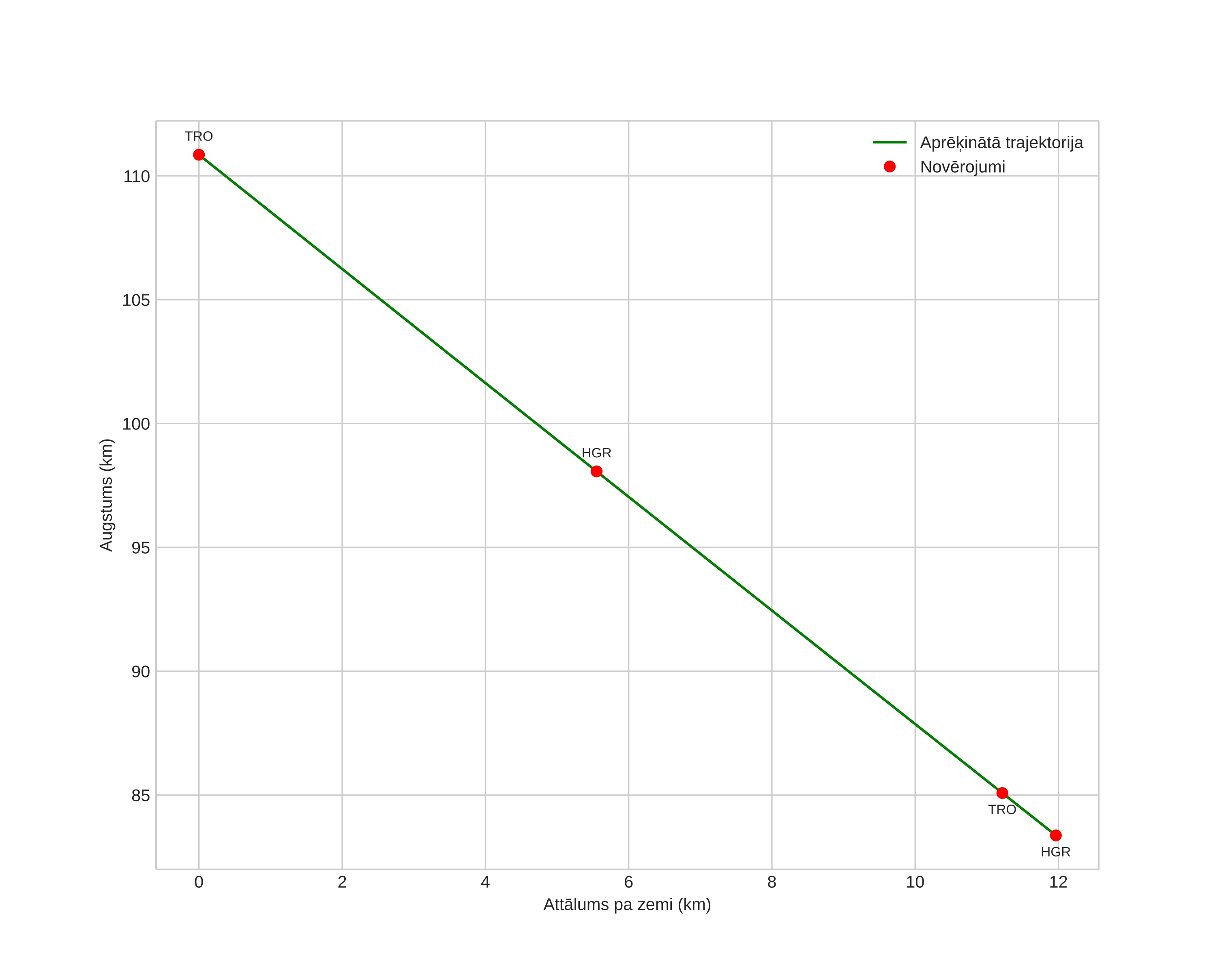 height profile