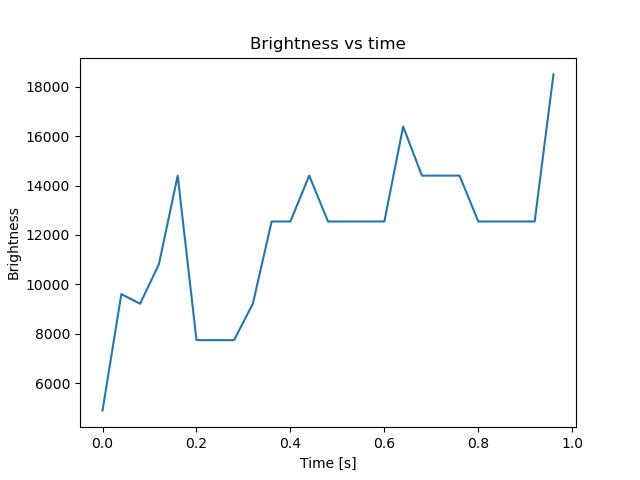 brightness