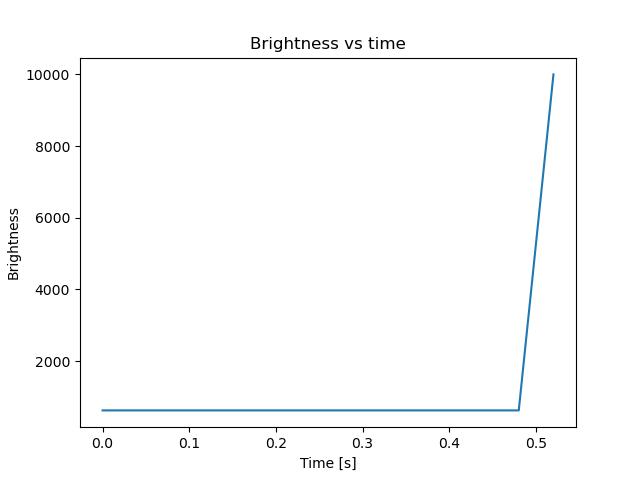 brightness