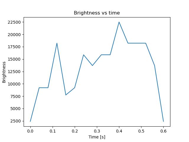 brightness