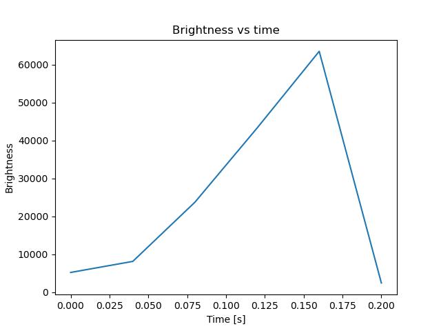 brightness