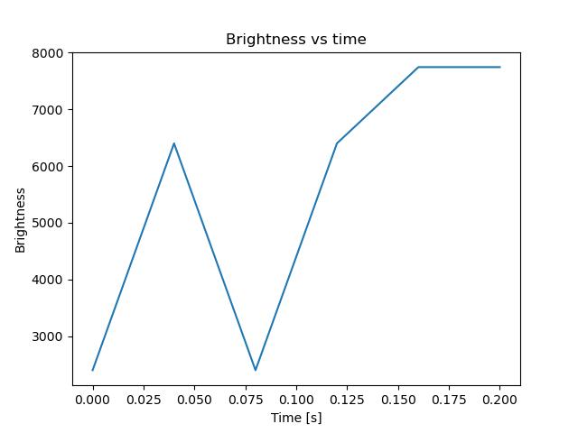brightness