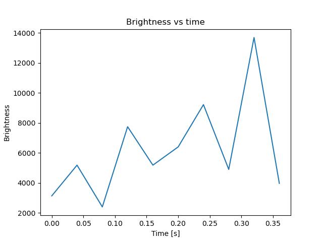 brightness