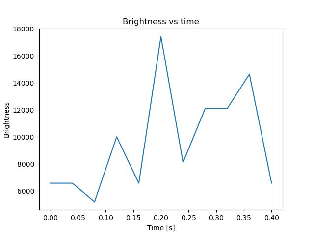 brightness