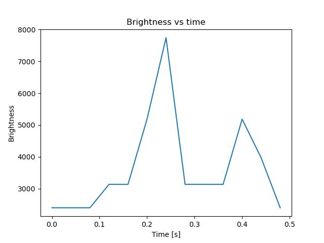 brightness